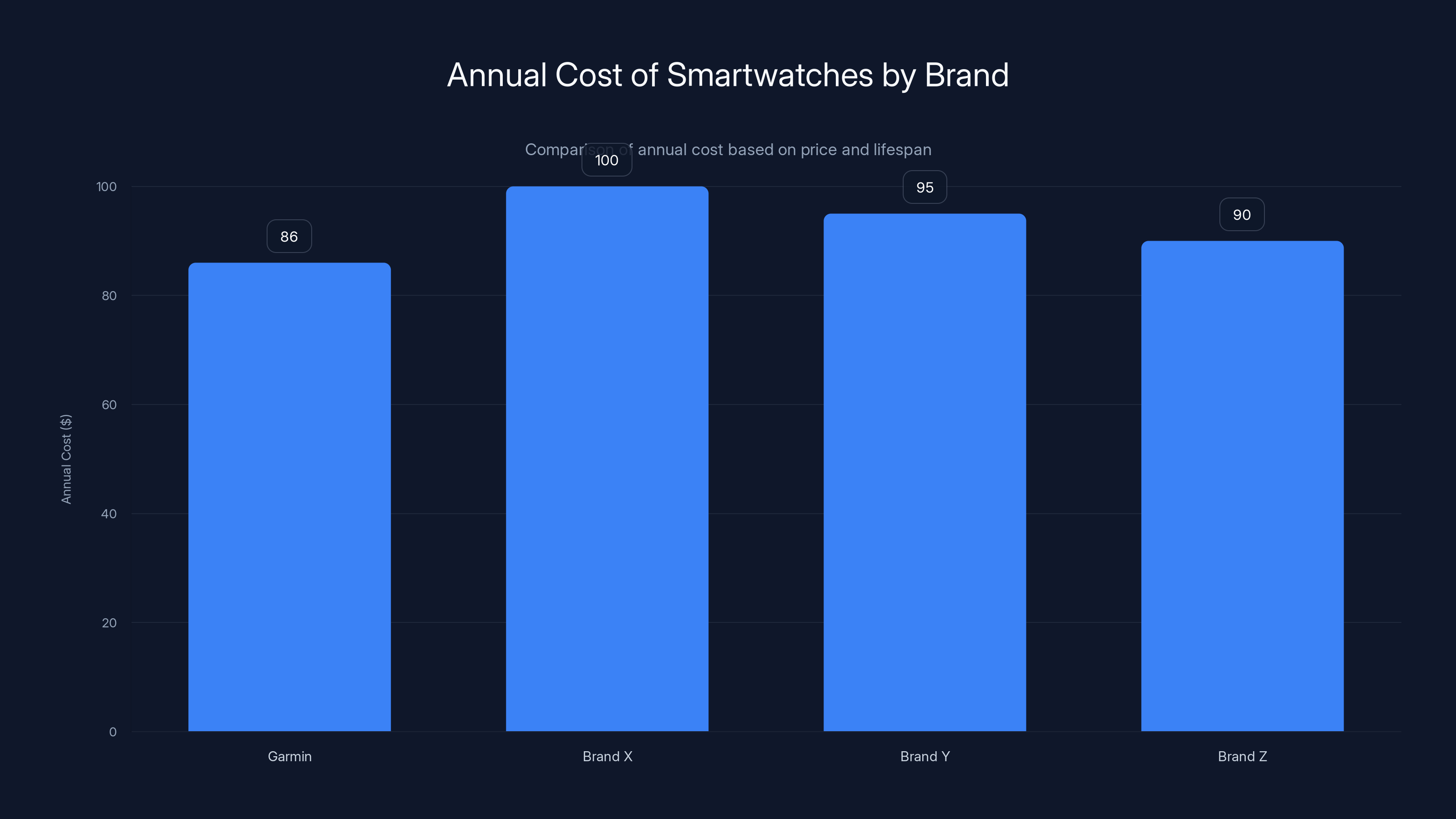 Annual Cost of Smartwatches by Brand