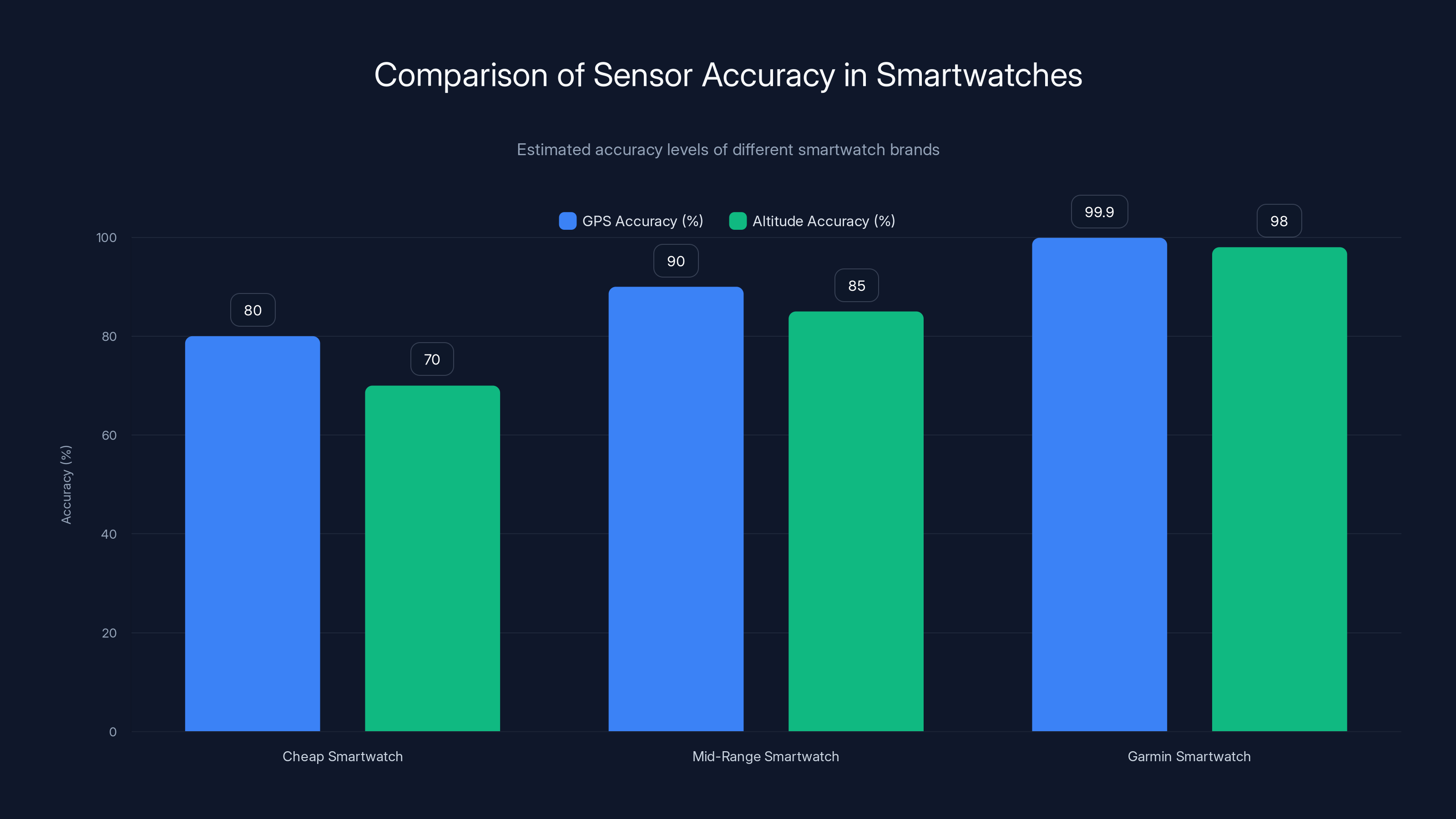 Comparison of Sensor Accuracy in Smartwatches