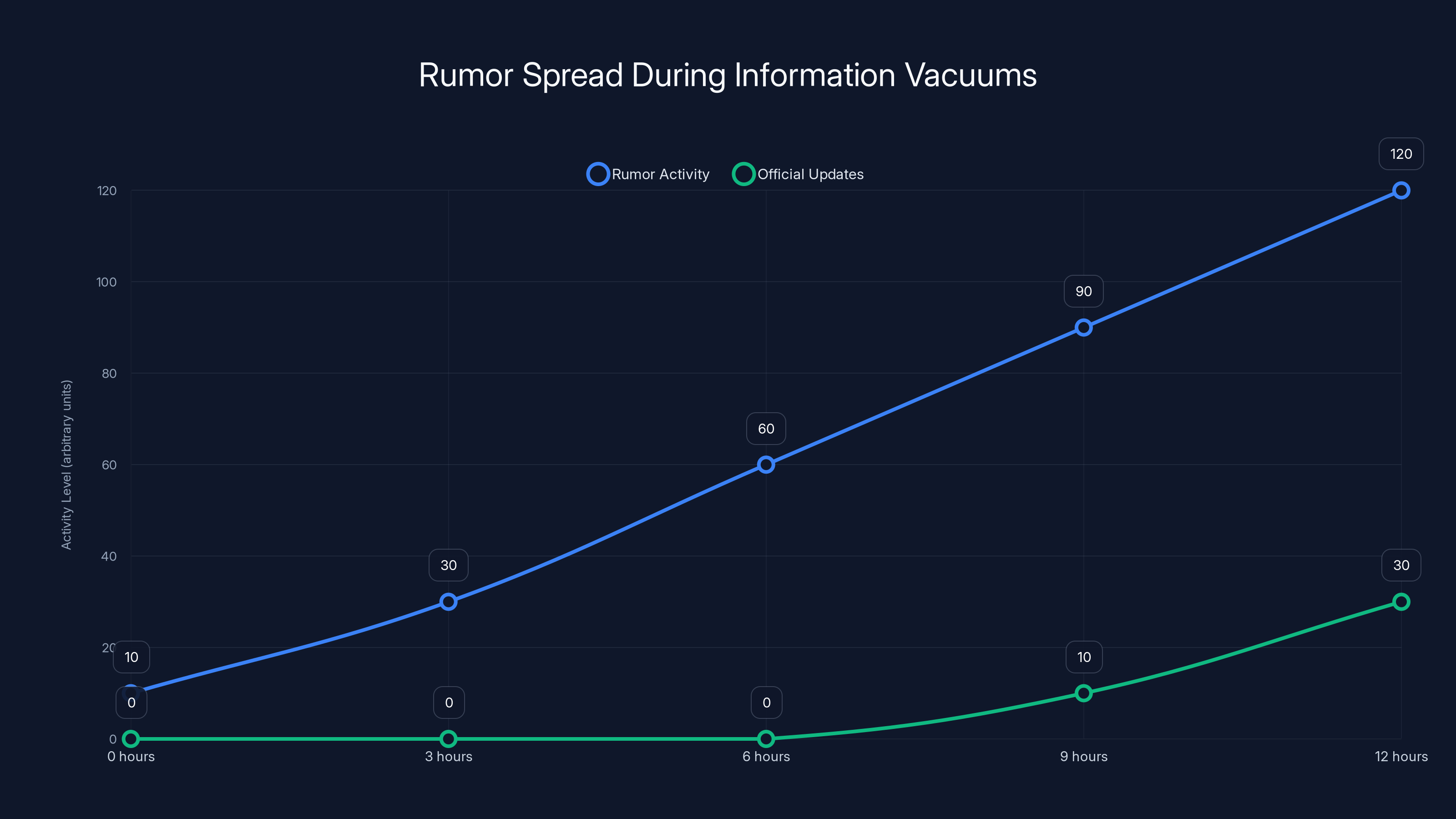 Rumor Spread During Information Vacuums