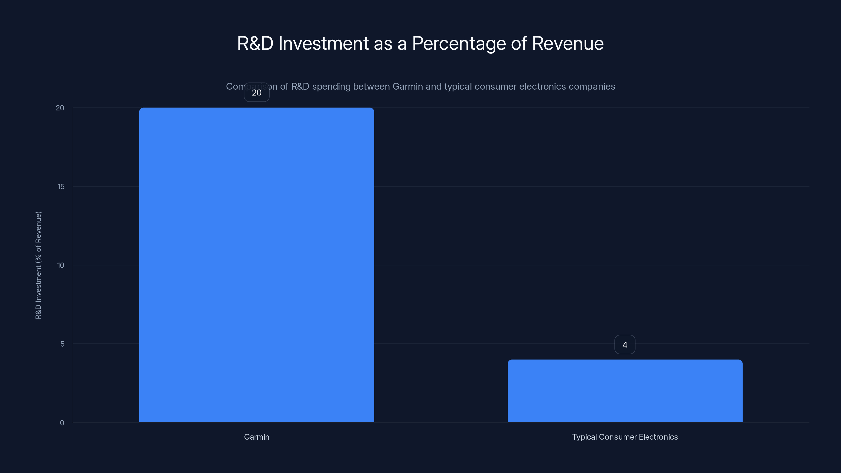 R&D Investment as a Percentage of Revenue