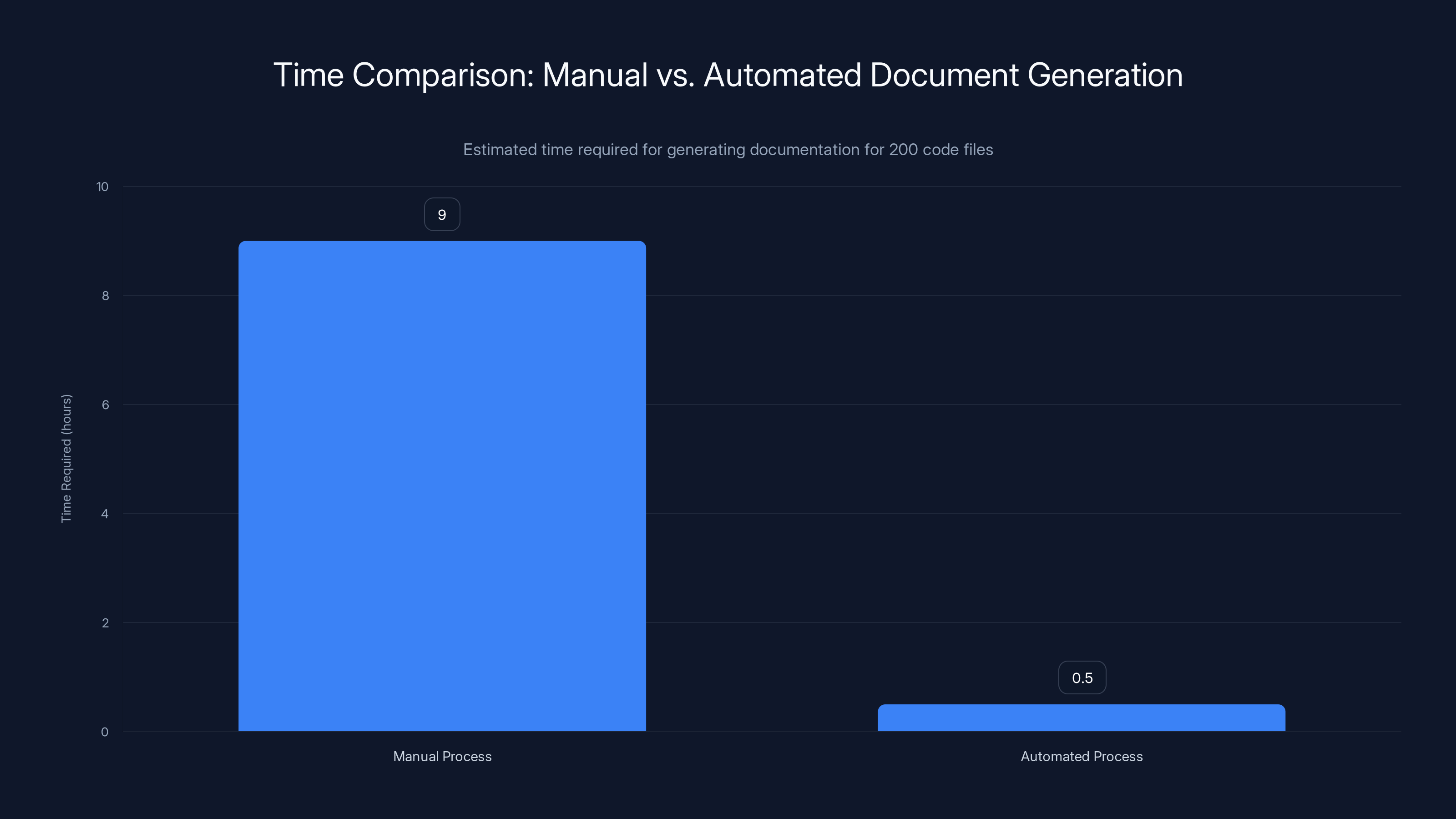 Time Comparison: Manual vs. Automated Document Generation