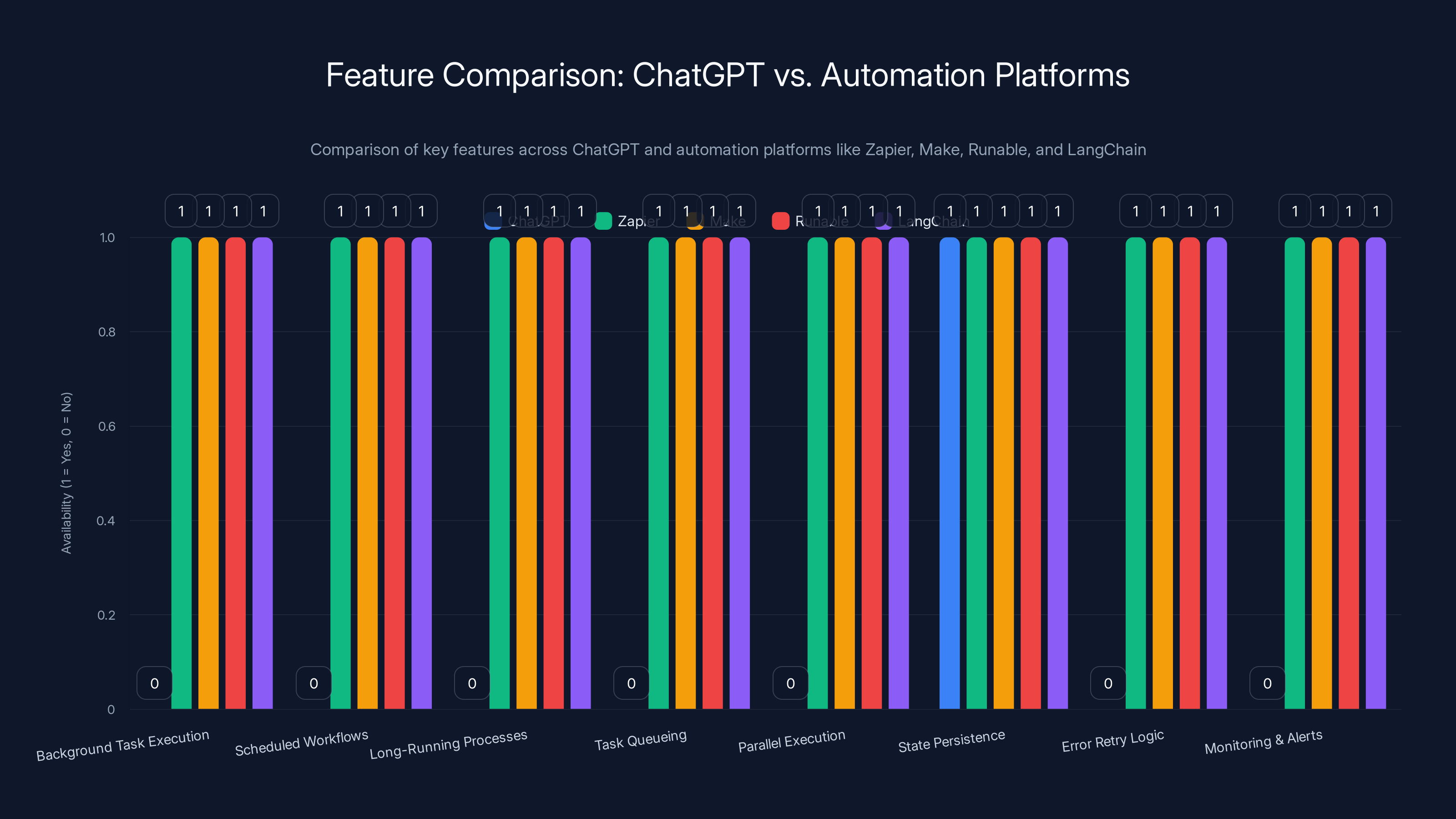 Feature Comparison: ChatGPT vs. Automation Platforms