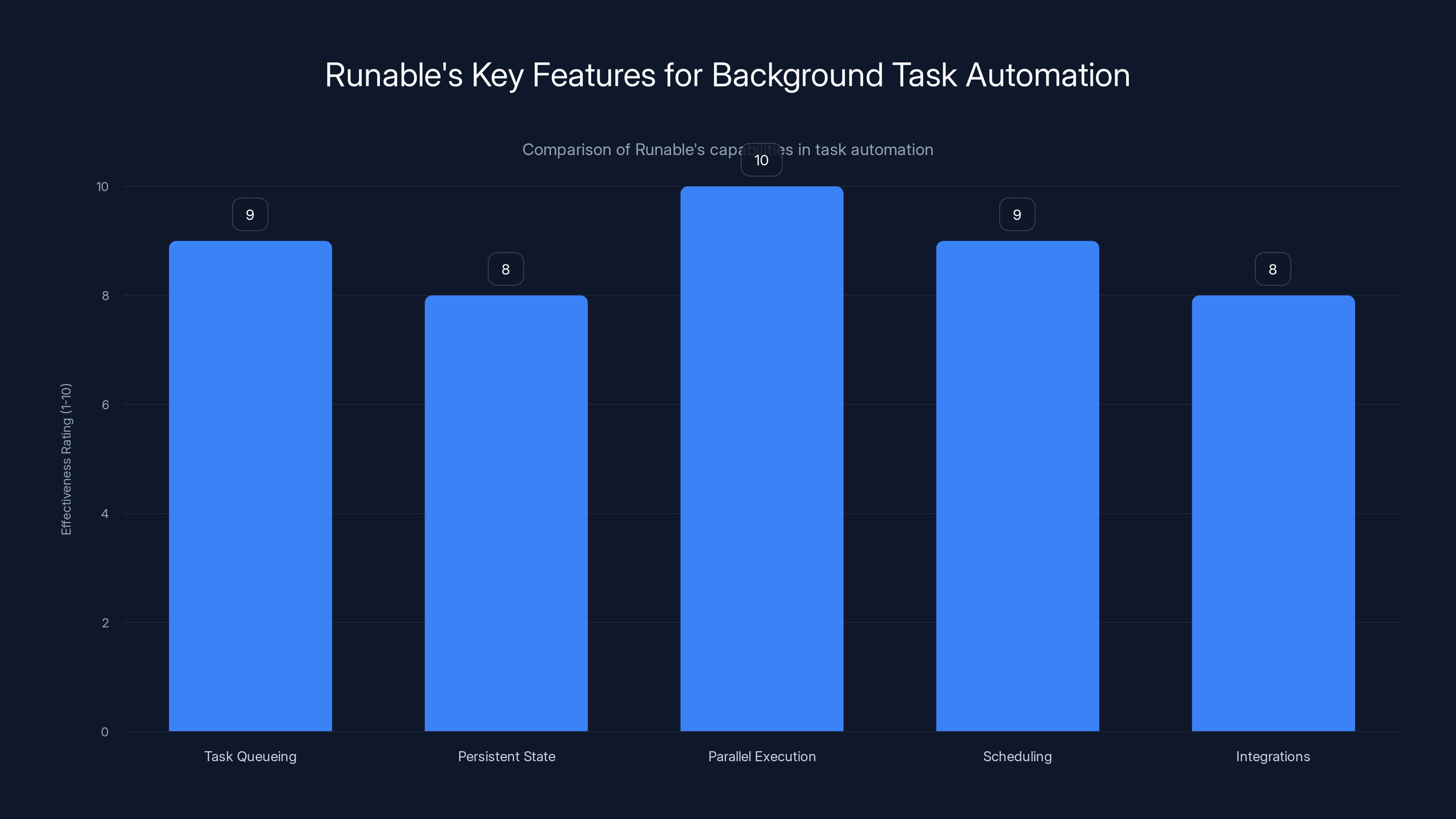Runable's Key Features for Background Task Automation