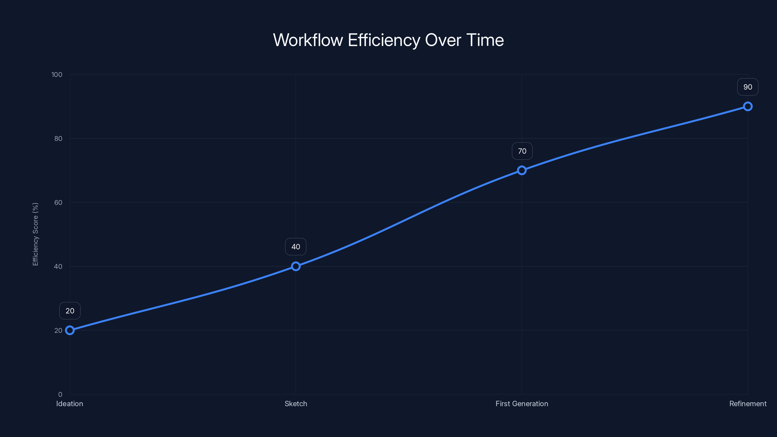 Workflow Efficiency Over Time