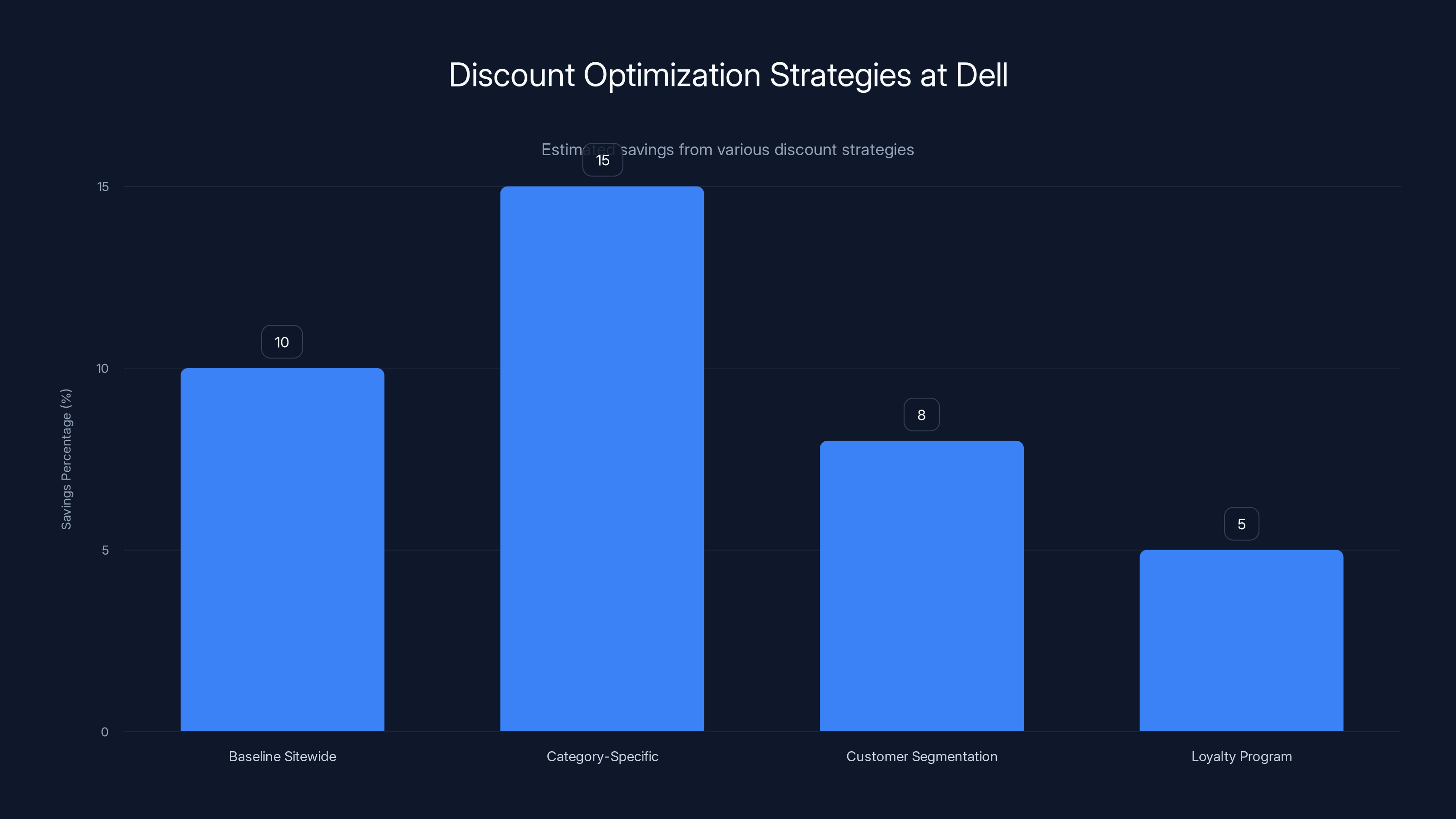 Discount Optimization Strategies at Dell