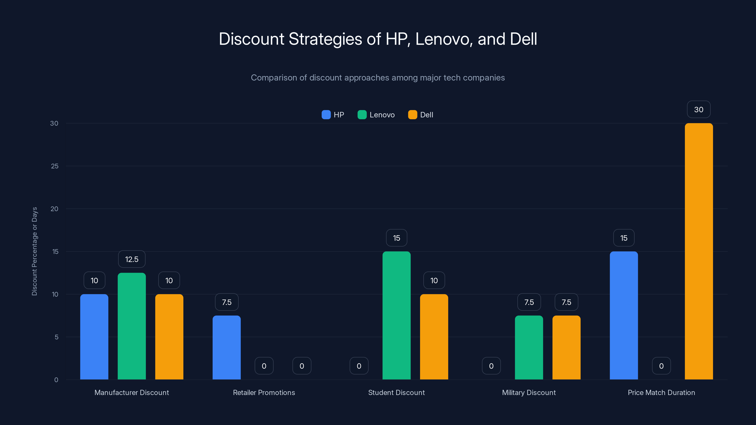 Discount Strategies of HP, Lenovo, and Dell