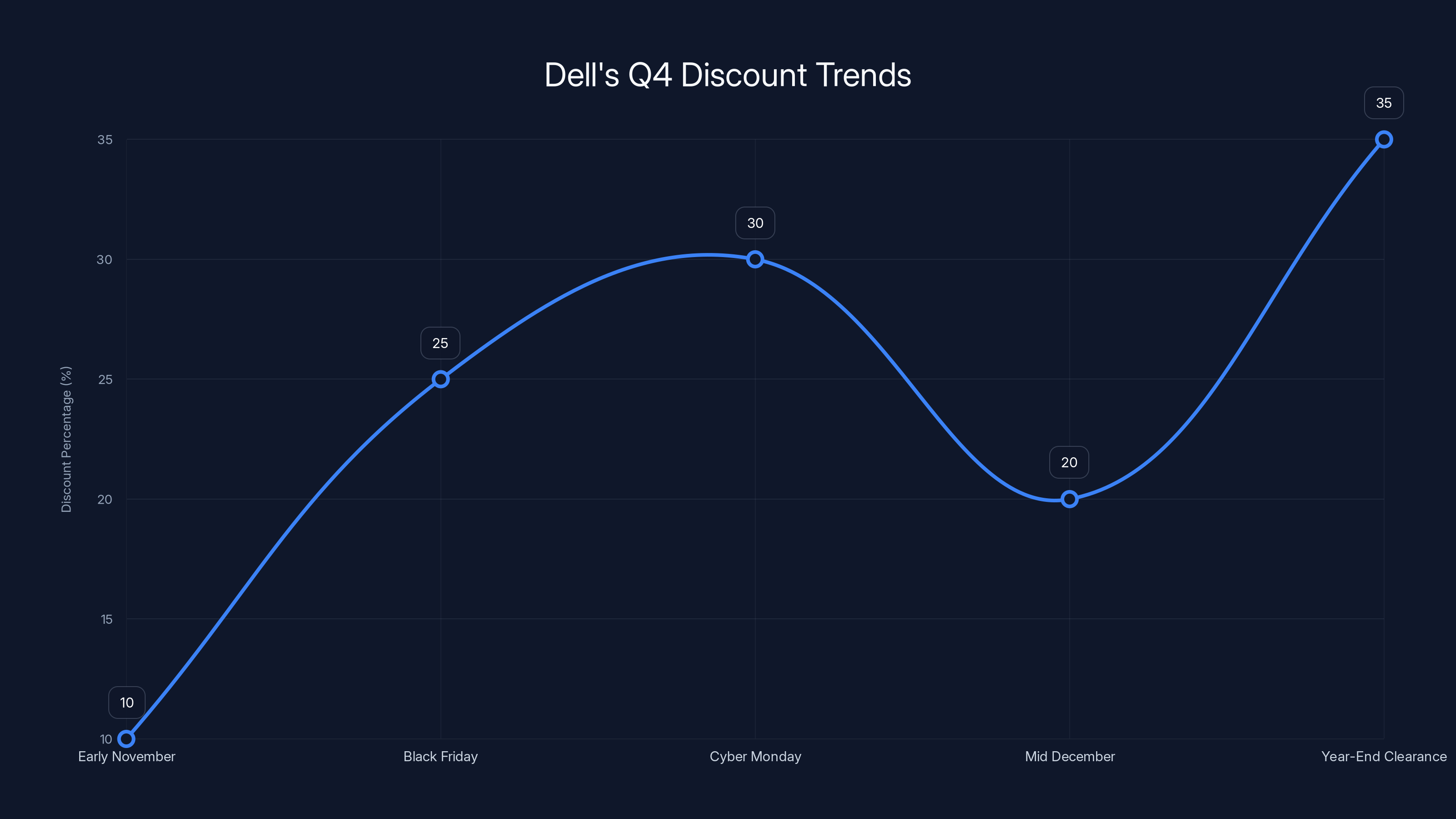 Dell's Q4 Discount Trends