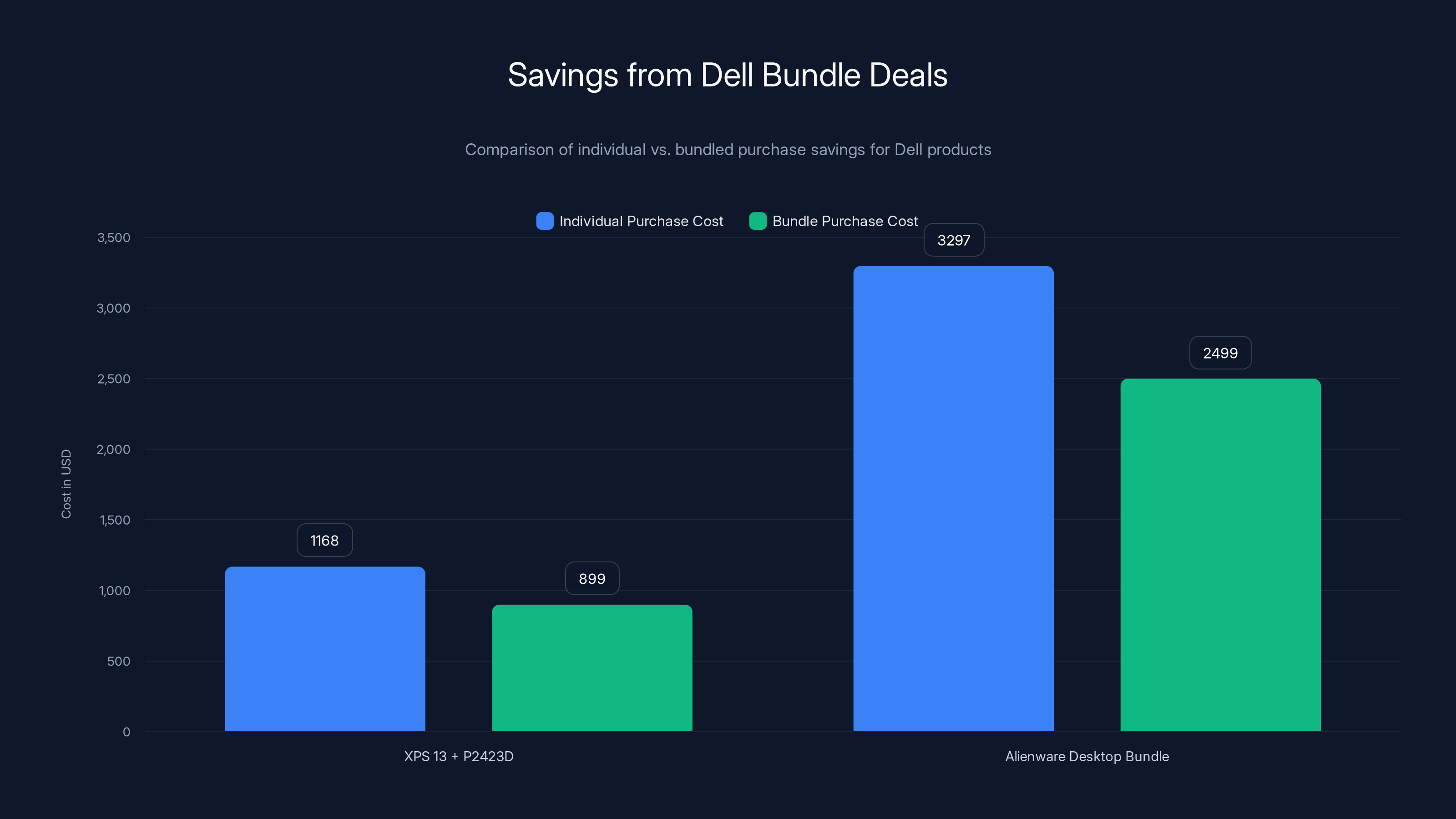Savings from Dell Bundle Deals