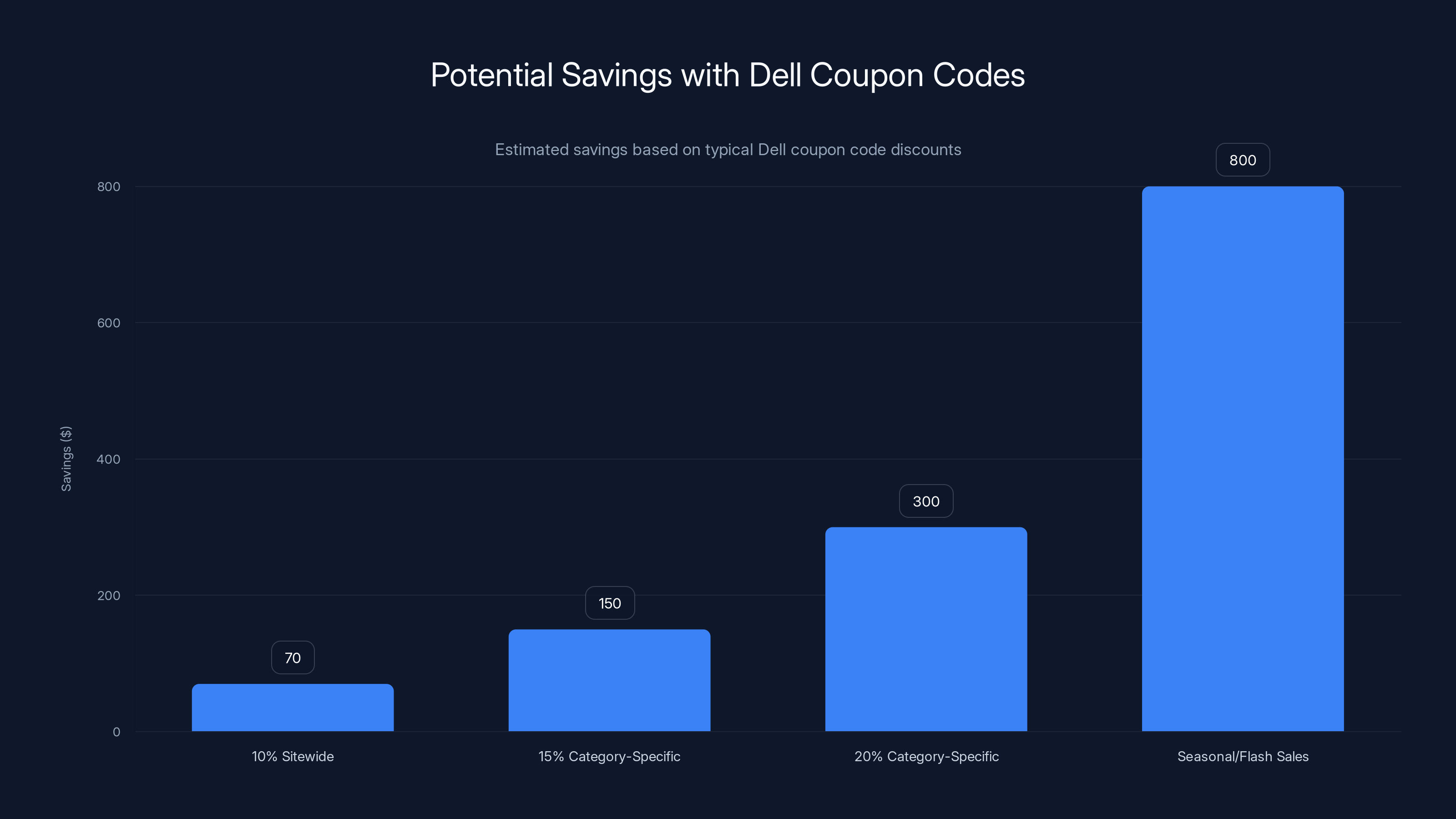 Potential Savings with Dell Coupon Codes