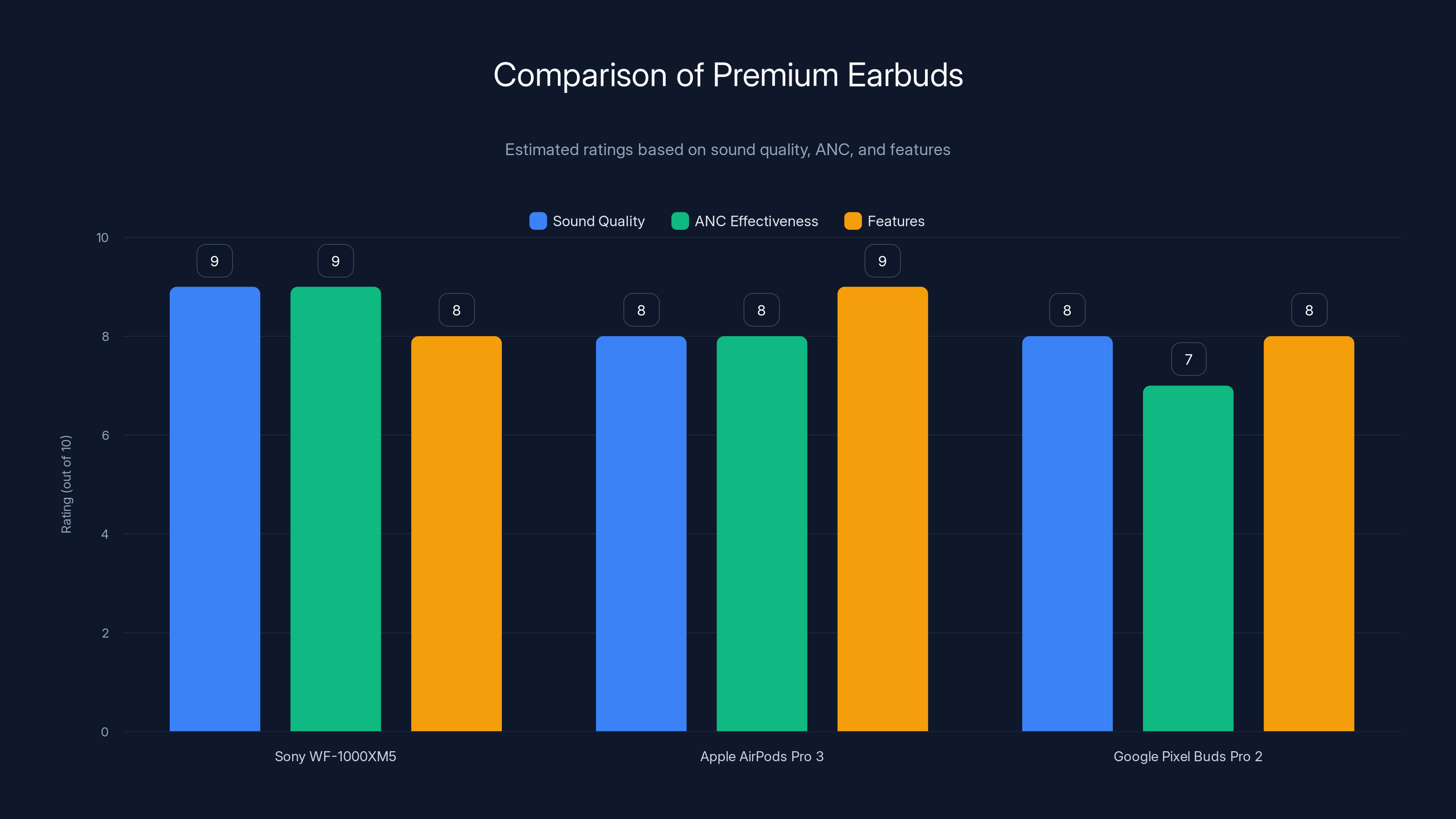 Comparison of Premium Earbuds
