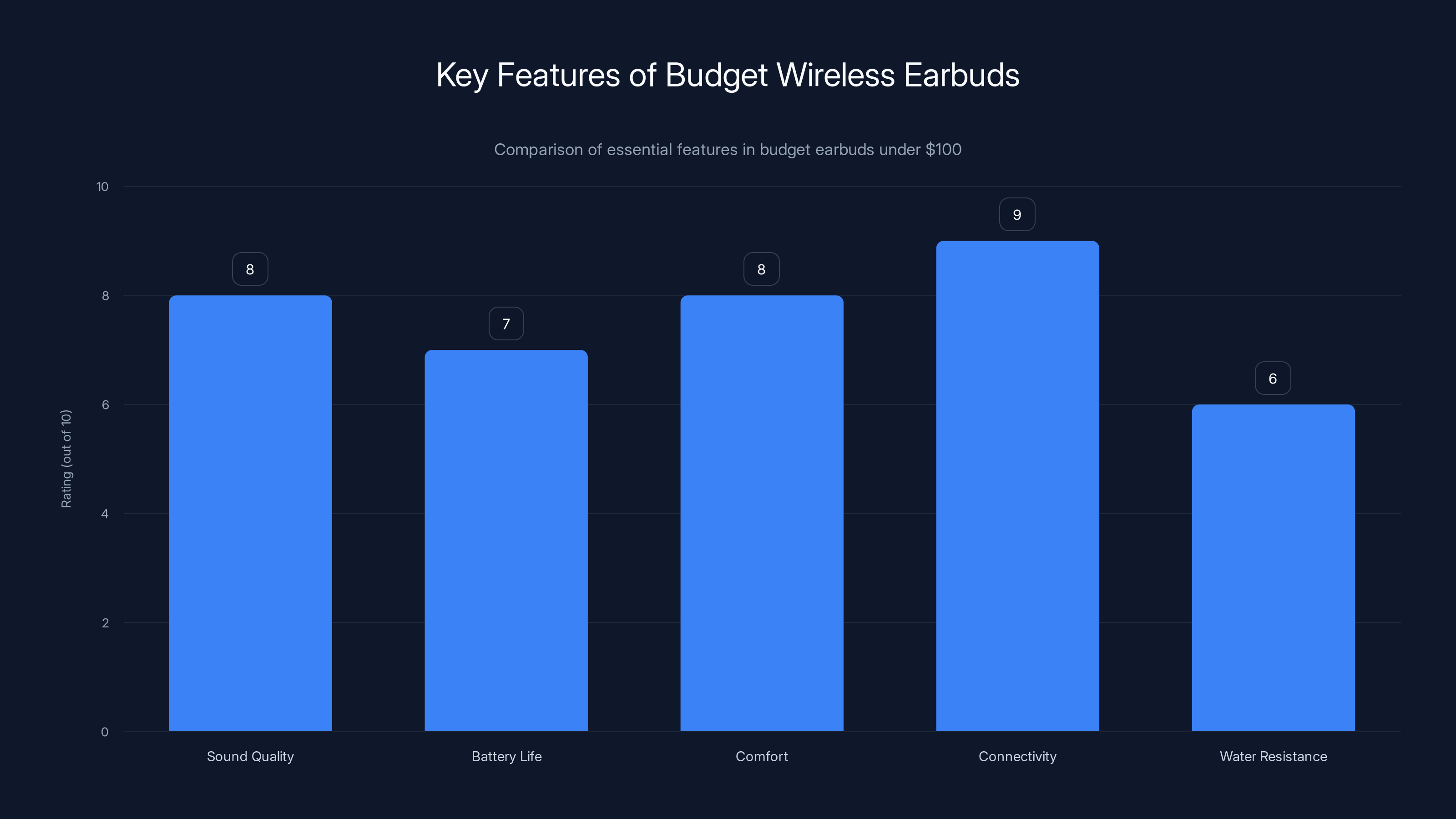 Key Features of Budget Wireless Earbuds