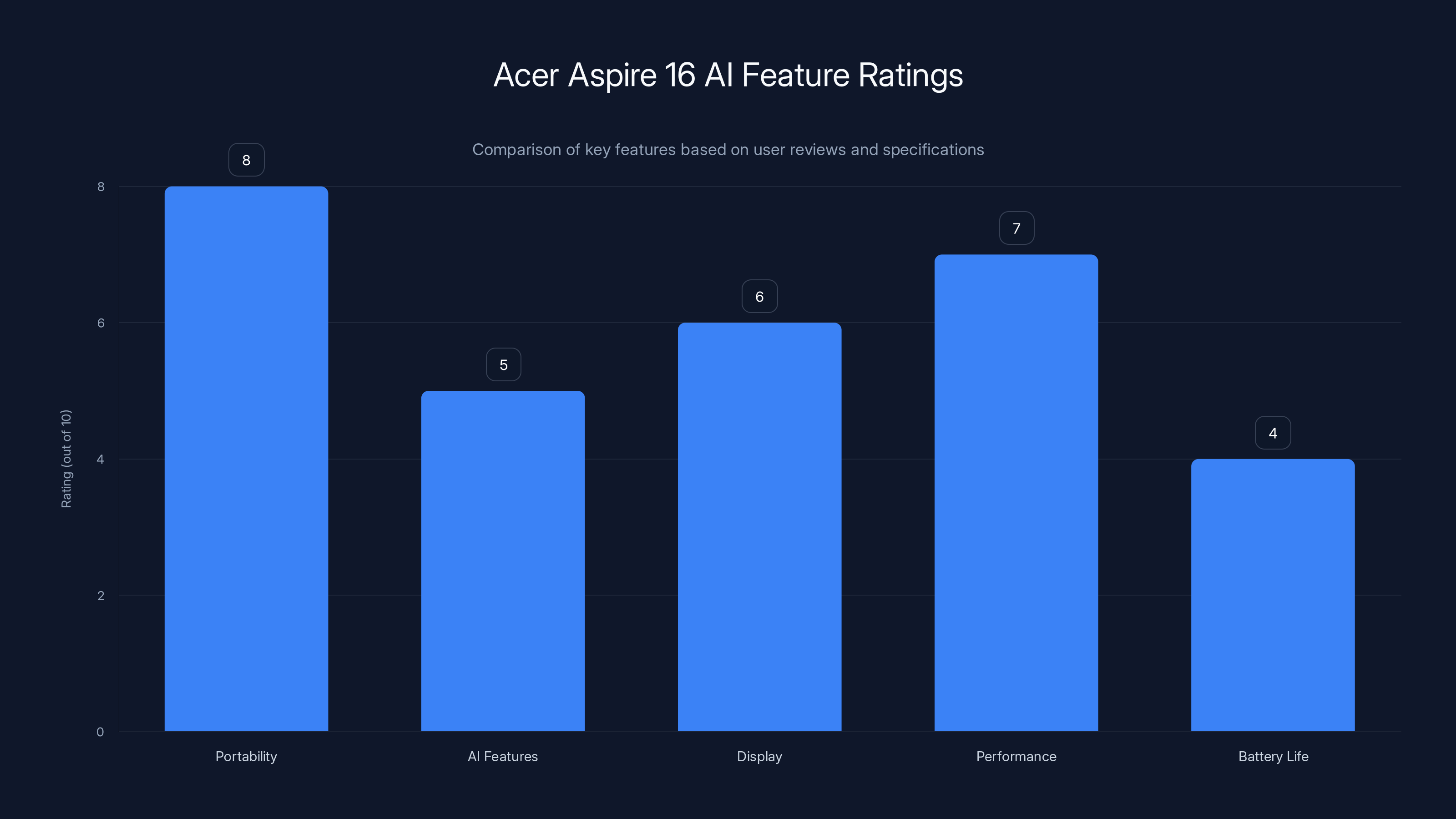 Acer Aspire 16 AI Feature Ratings