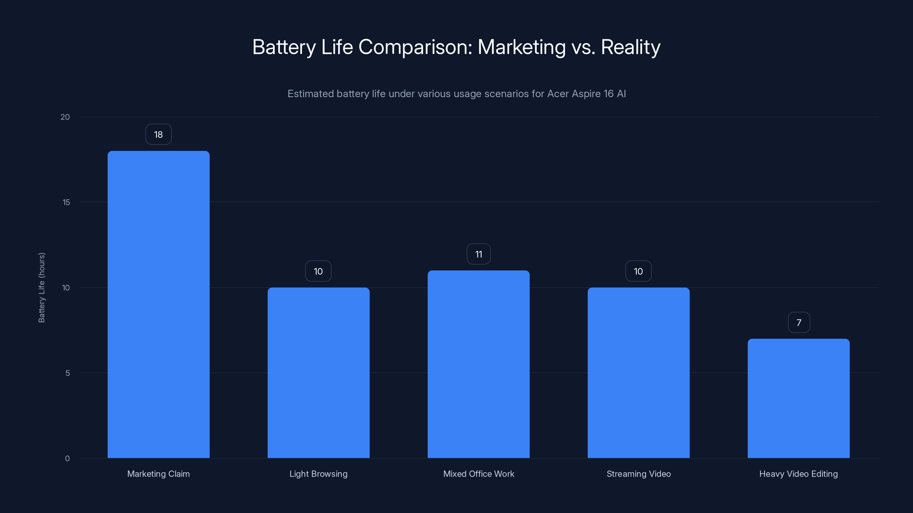 Battery Life Comparison: Marketing vs. Reality