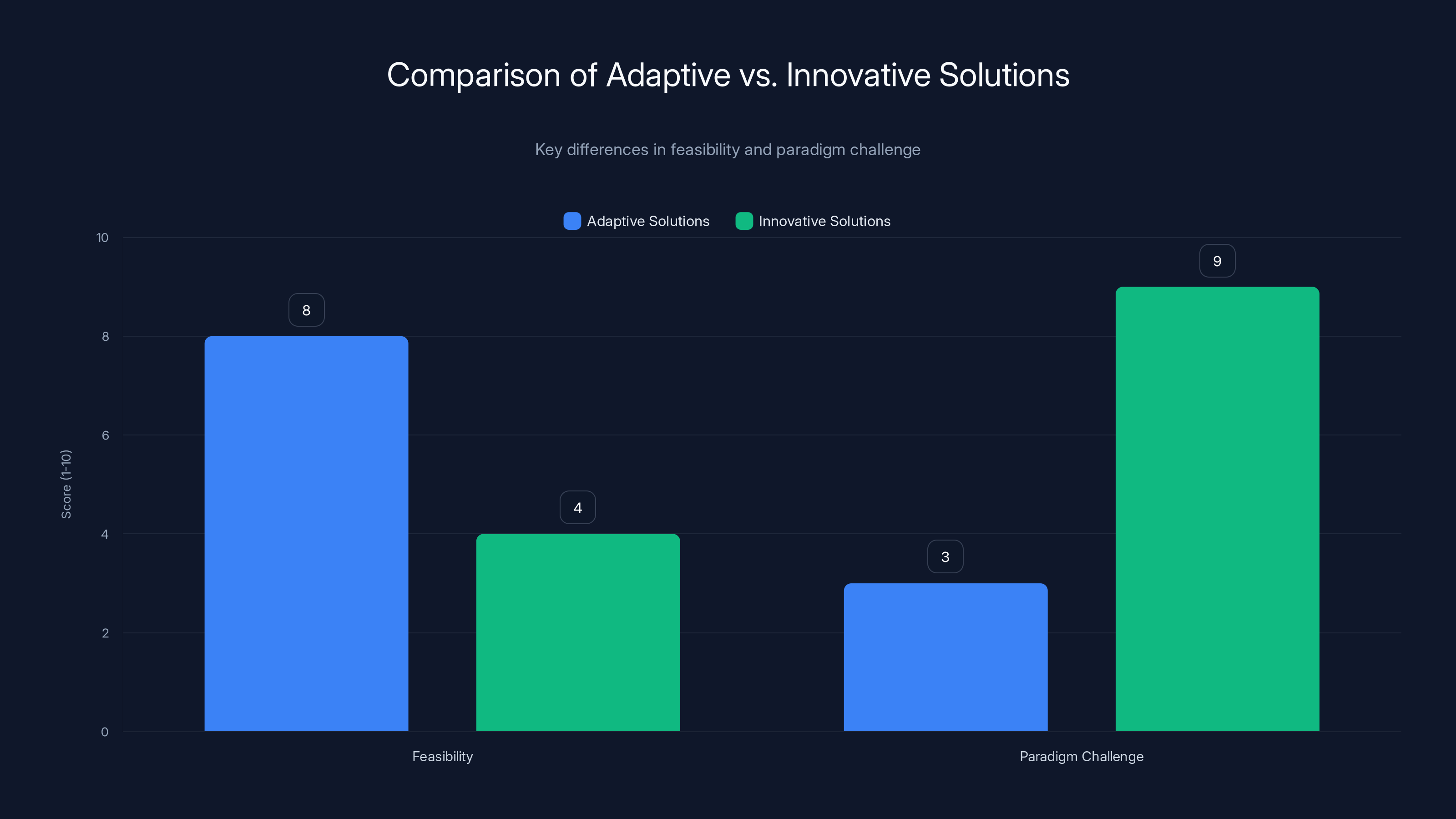 Comparison of Adaptive vs. Innovative Solutions