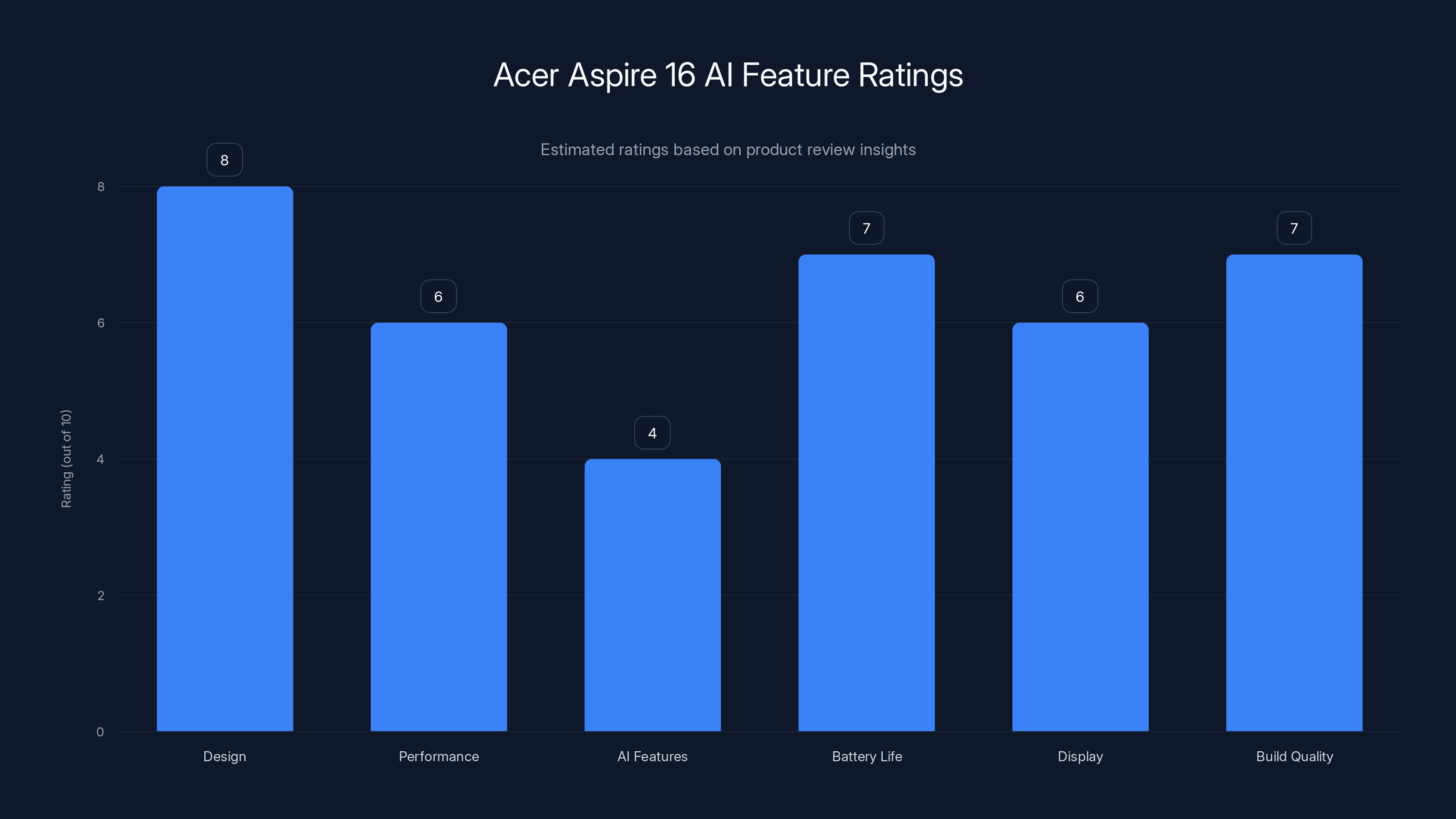 Acer Aspire 16 AI Feature Ratings