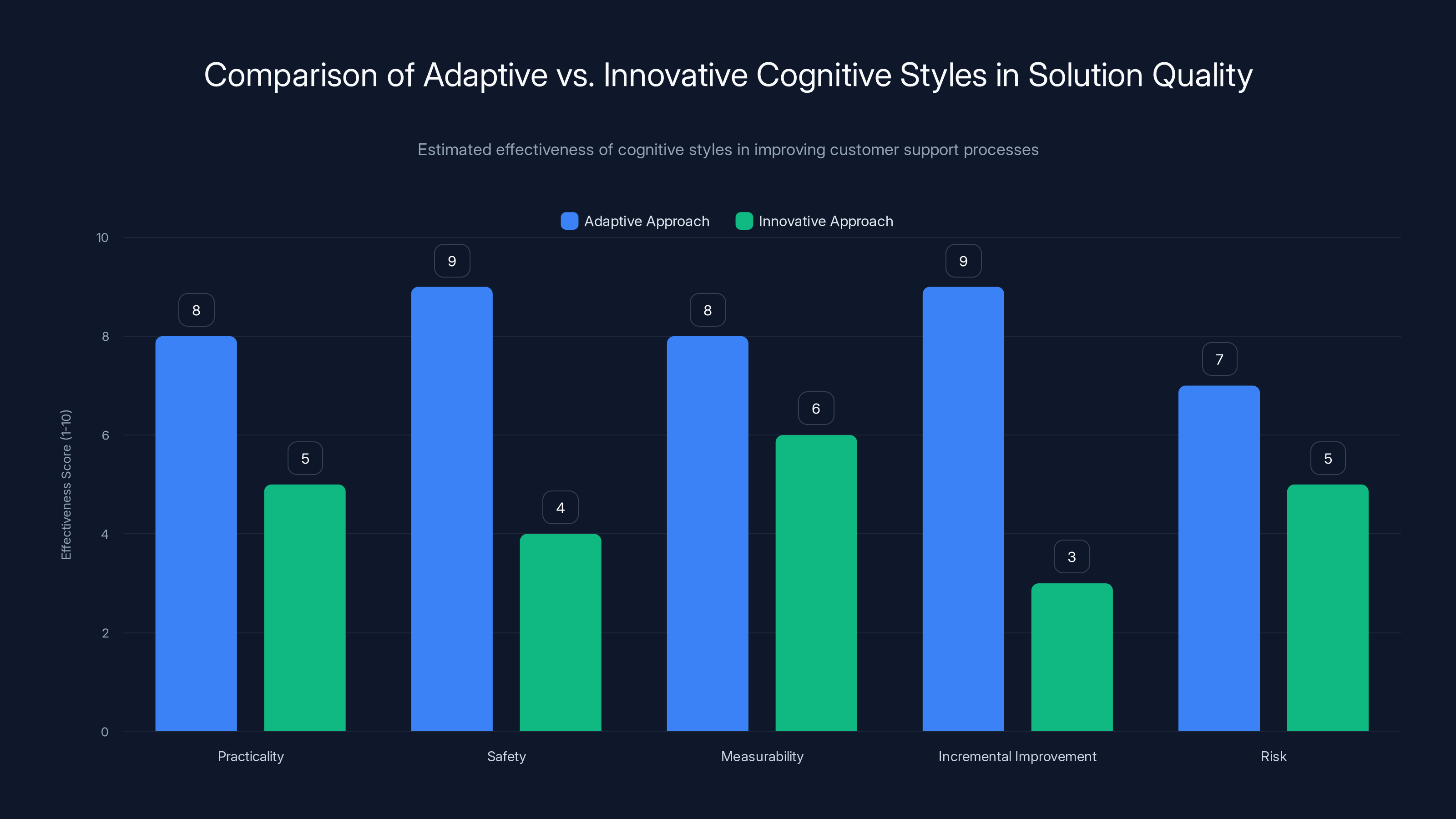 Comparison of Adaptive vs. Innovative Cognitive Styles in Solution Quality