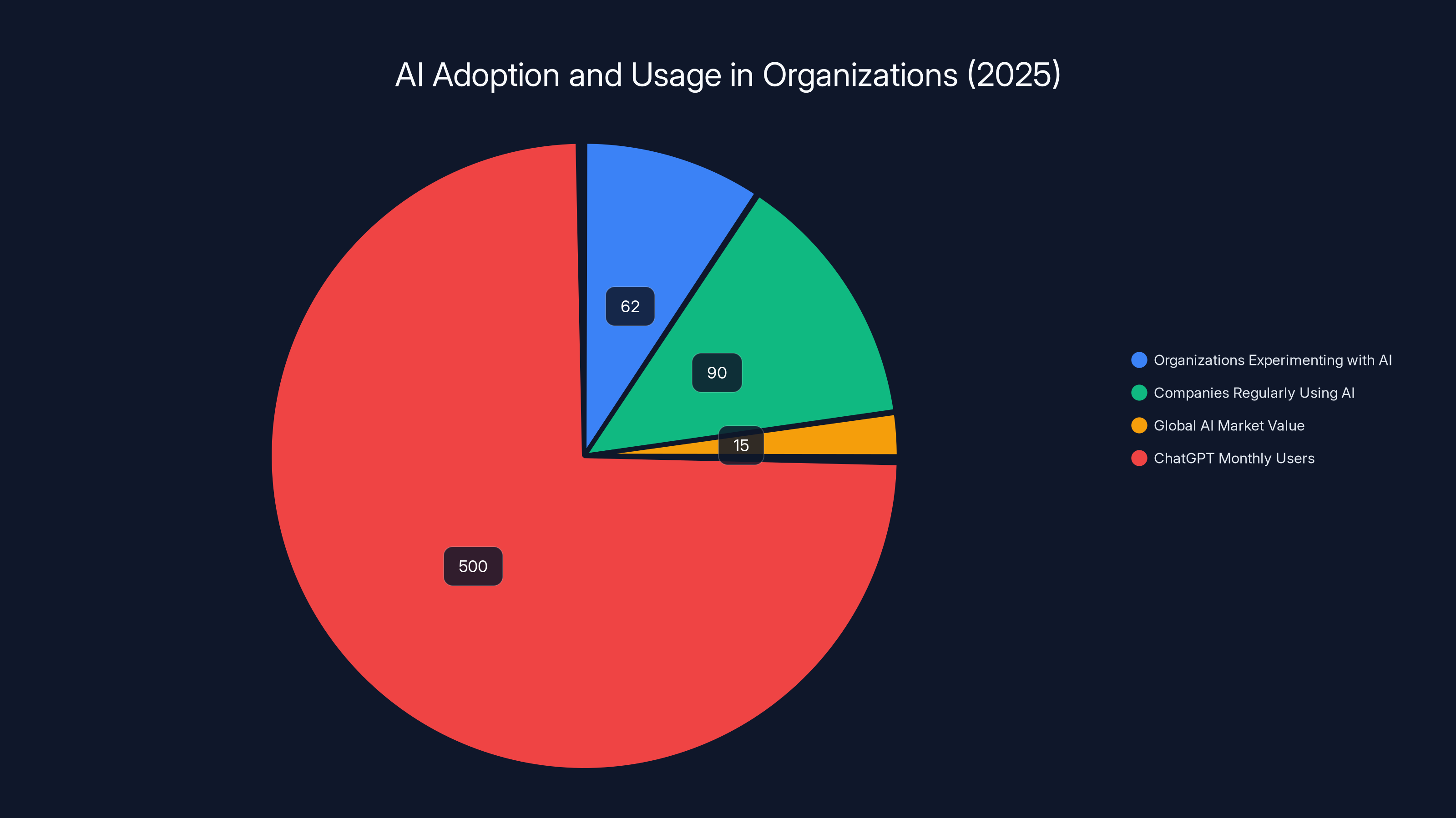 AI Adoption and Usage in Organizations (2025)