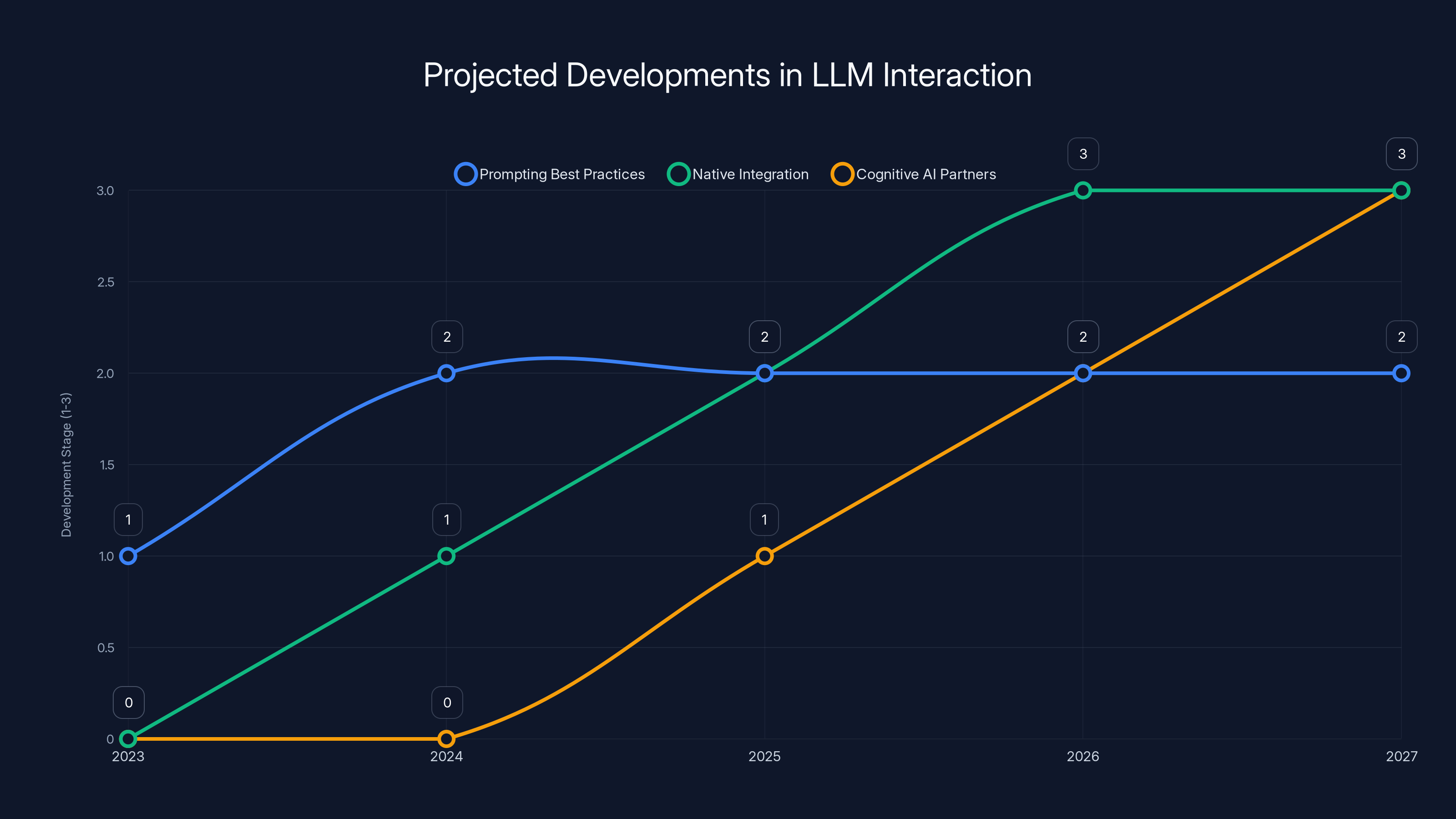 Projected Developments in LLM Interaction