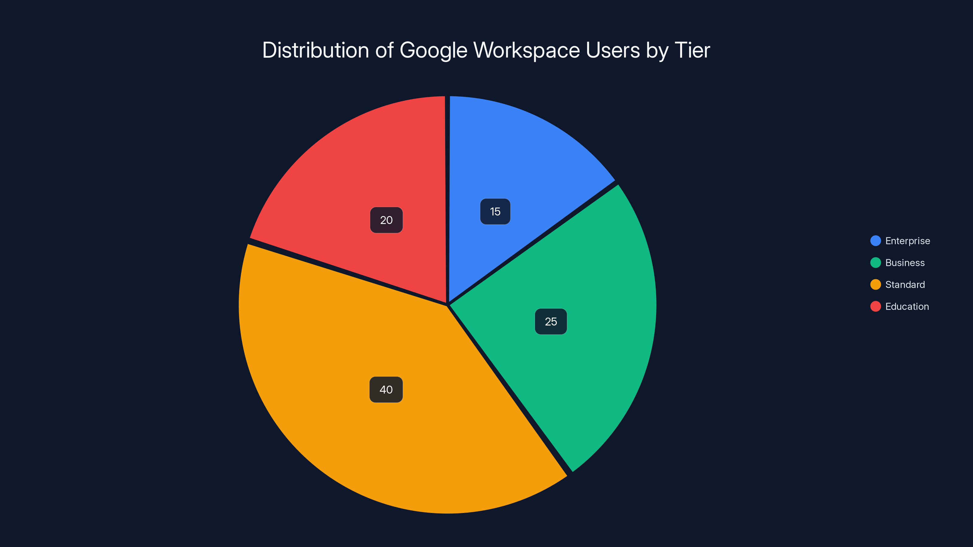 Distribution of Google Workspace Users by Tier
