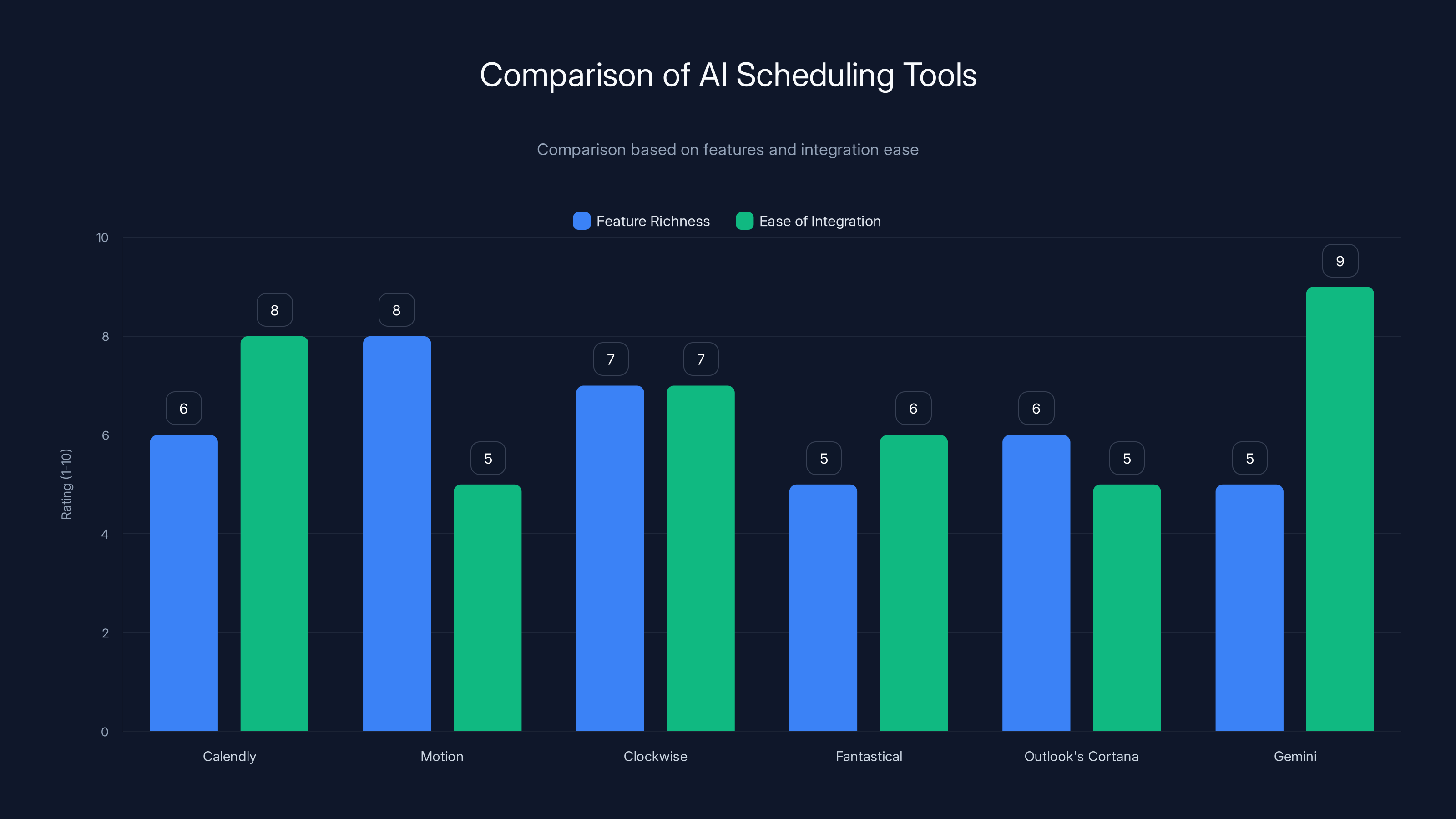 Comparison of AI Scheduling Tools