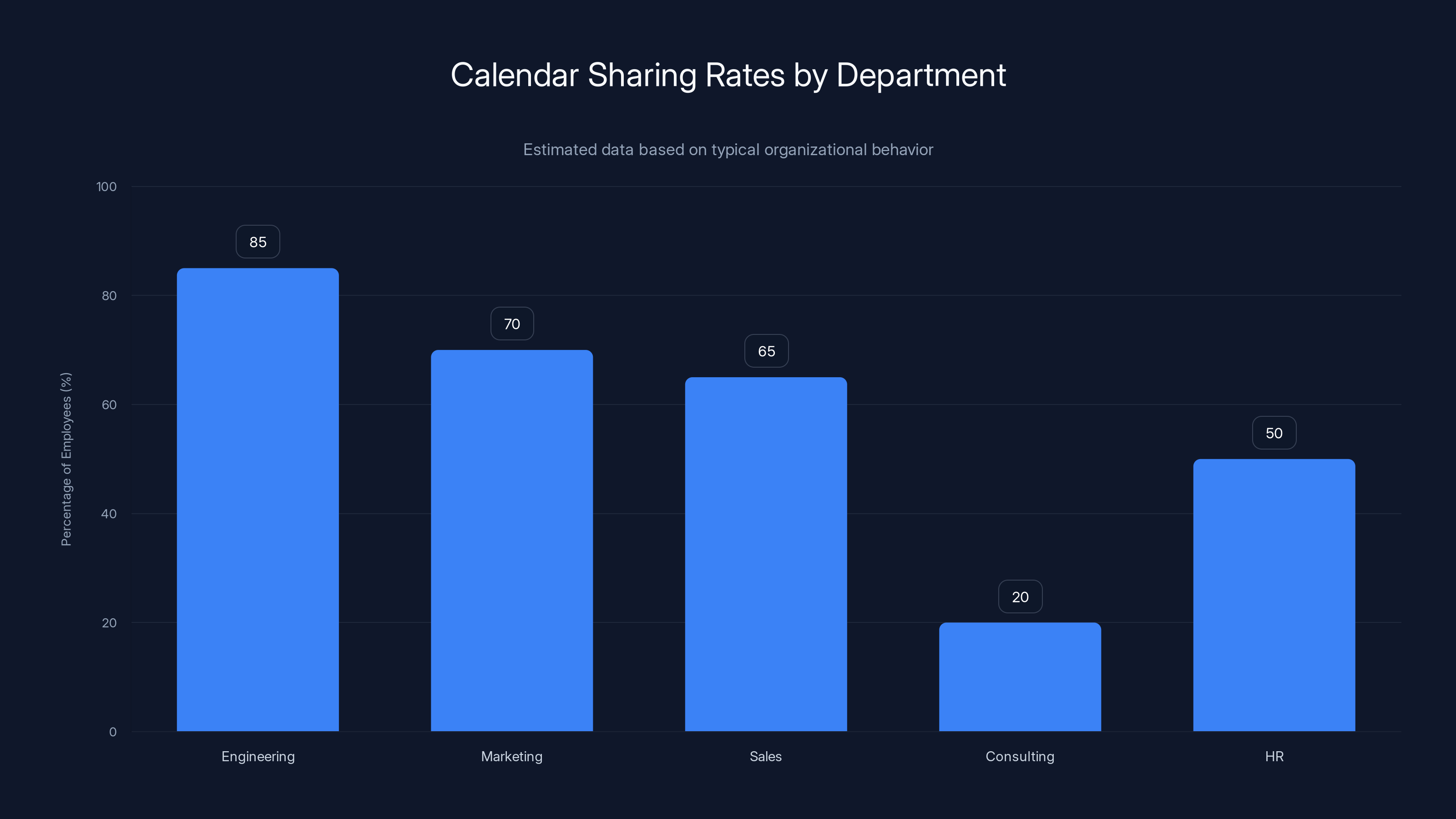 Calendar Sharing Rates by Department