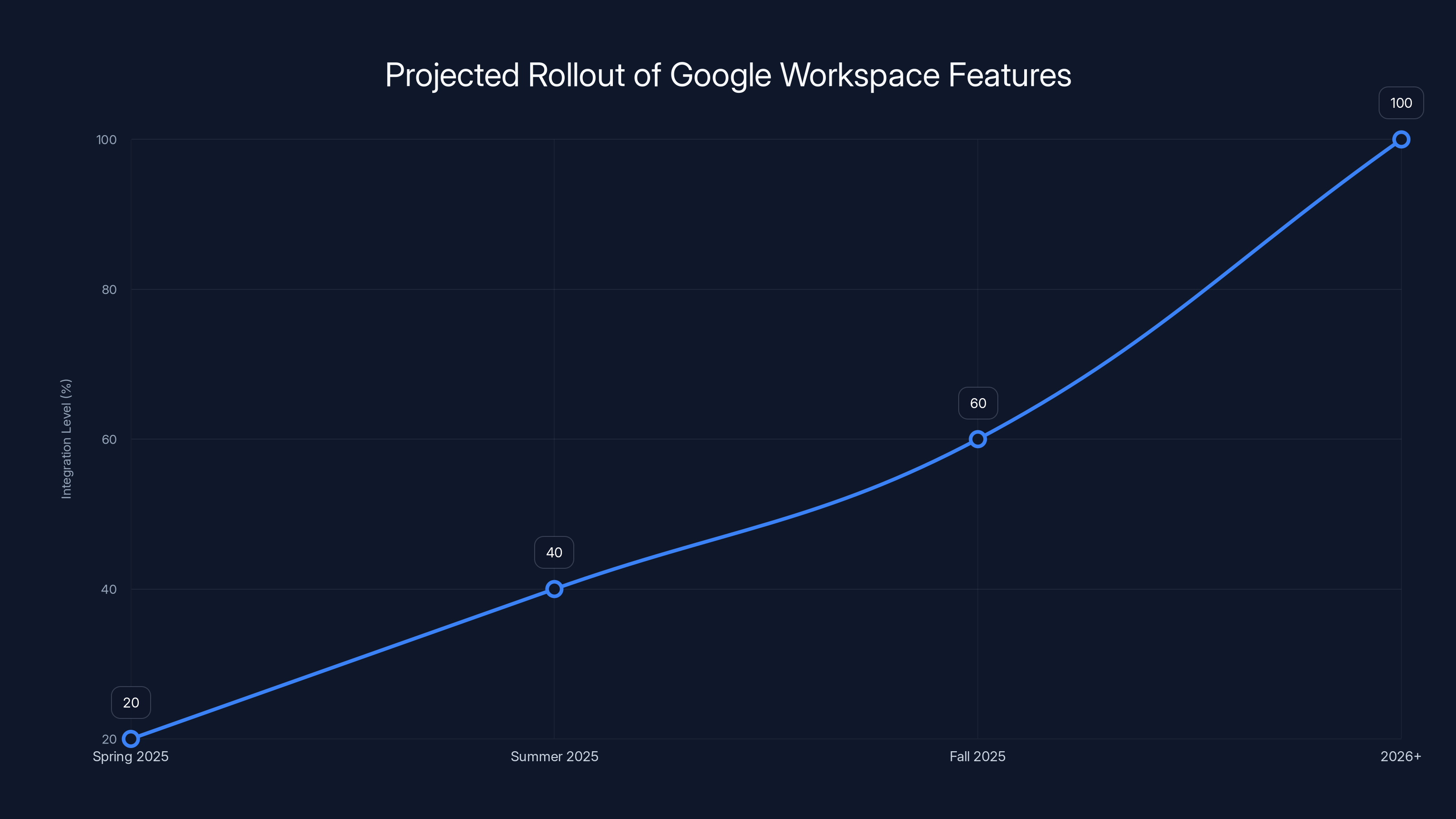 Projected Rollout of Google Workspace Features