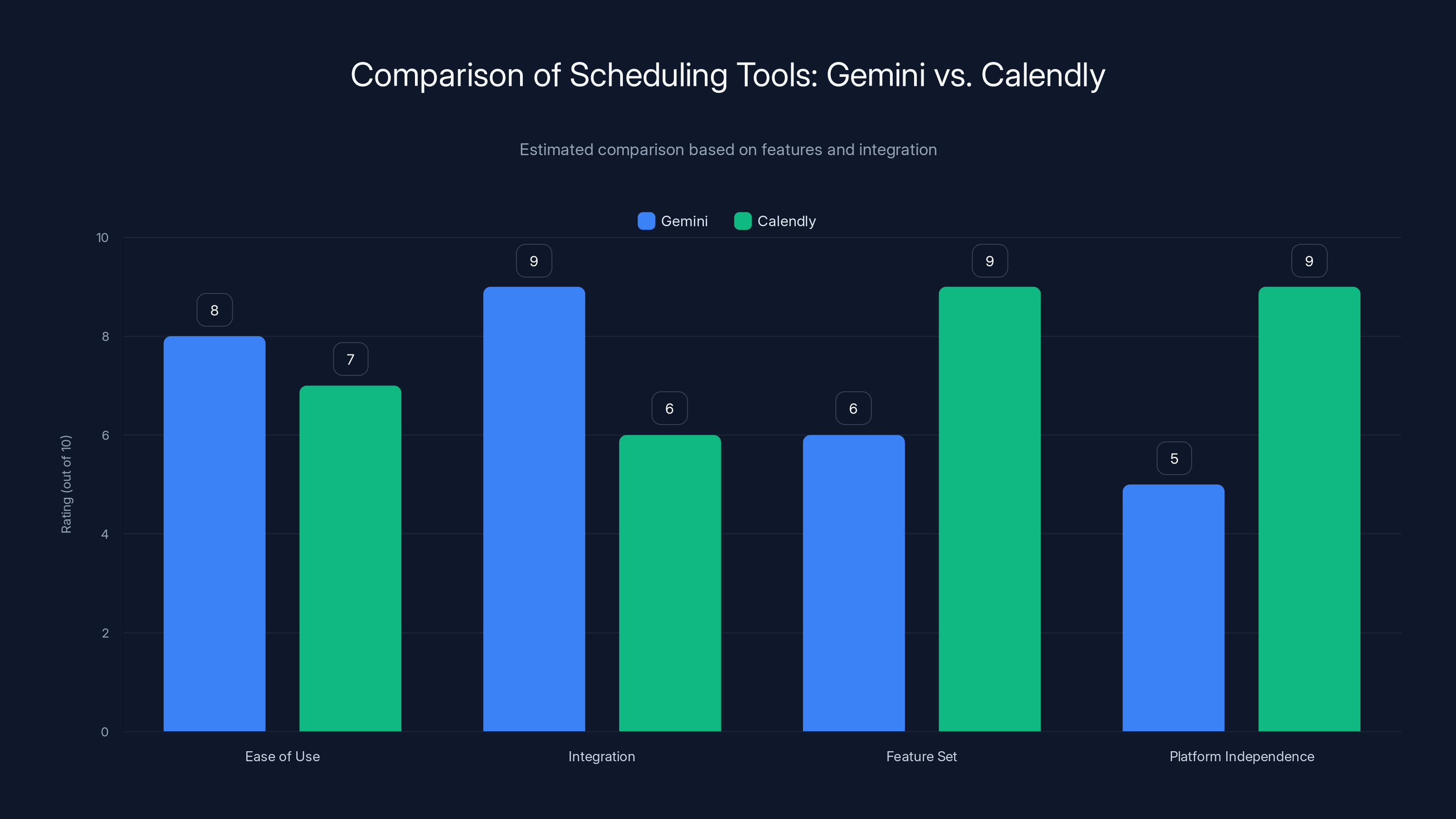 Comparison of Scheduling Tools: Gemini vs. Calendly