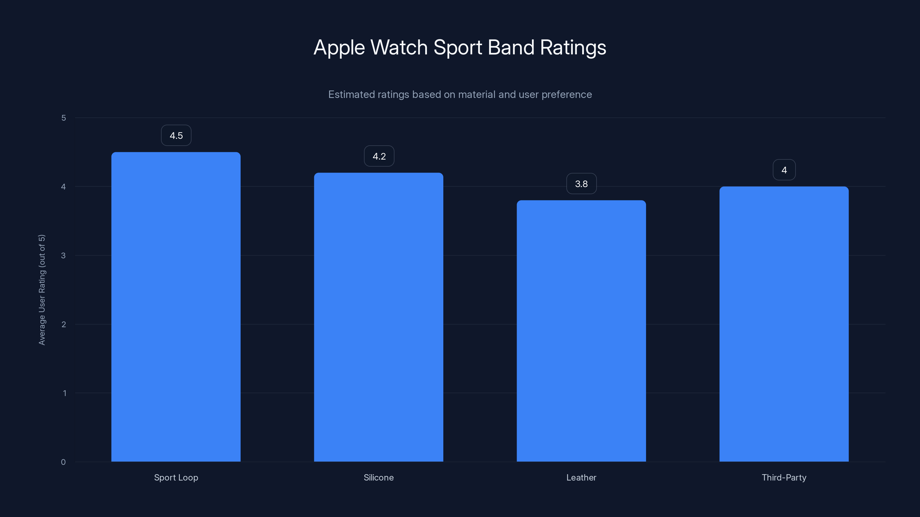 Apple Watch Sport Band Ratings