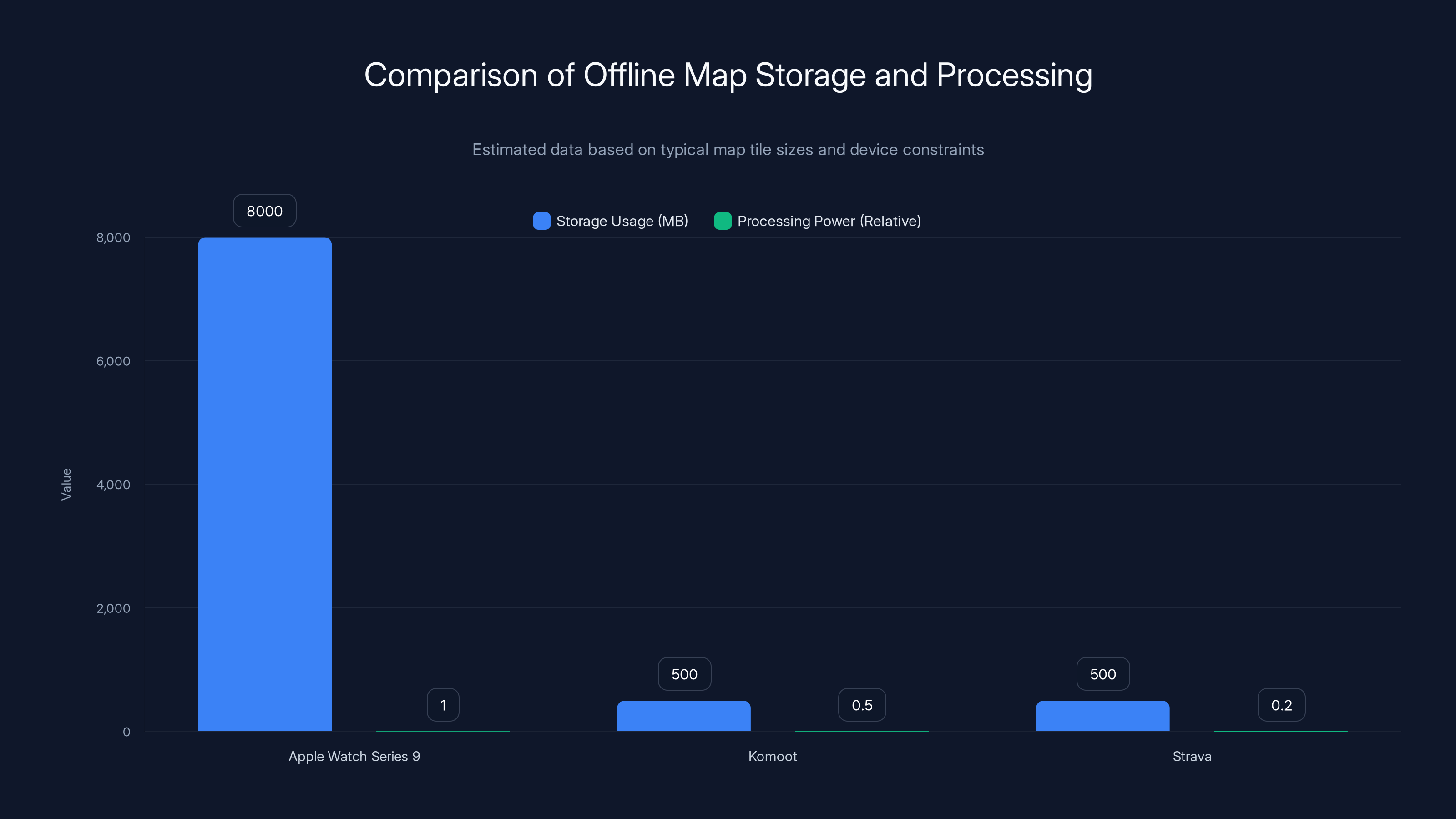 Comparison of Offline Map Storage and Processing