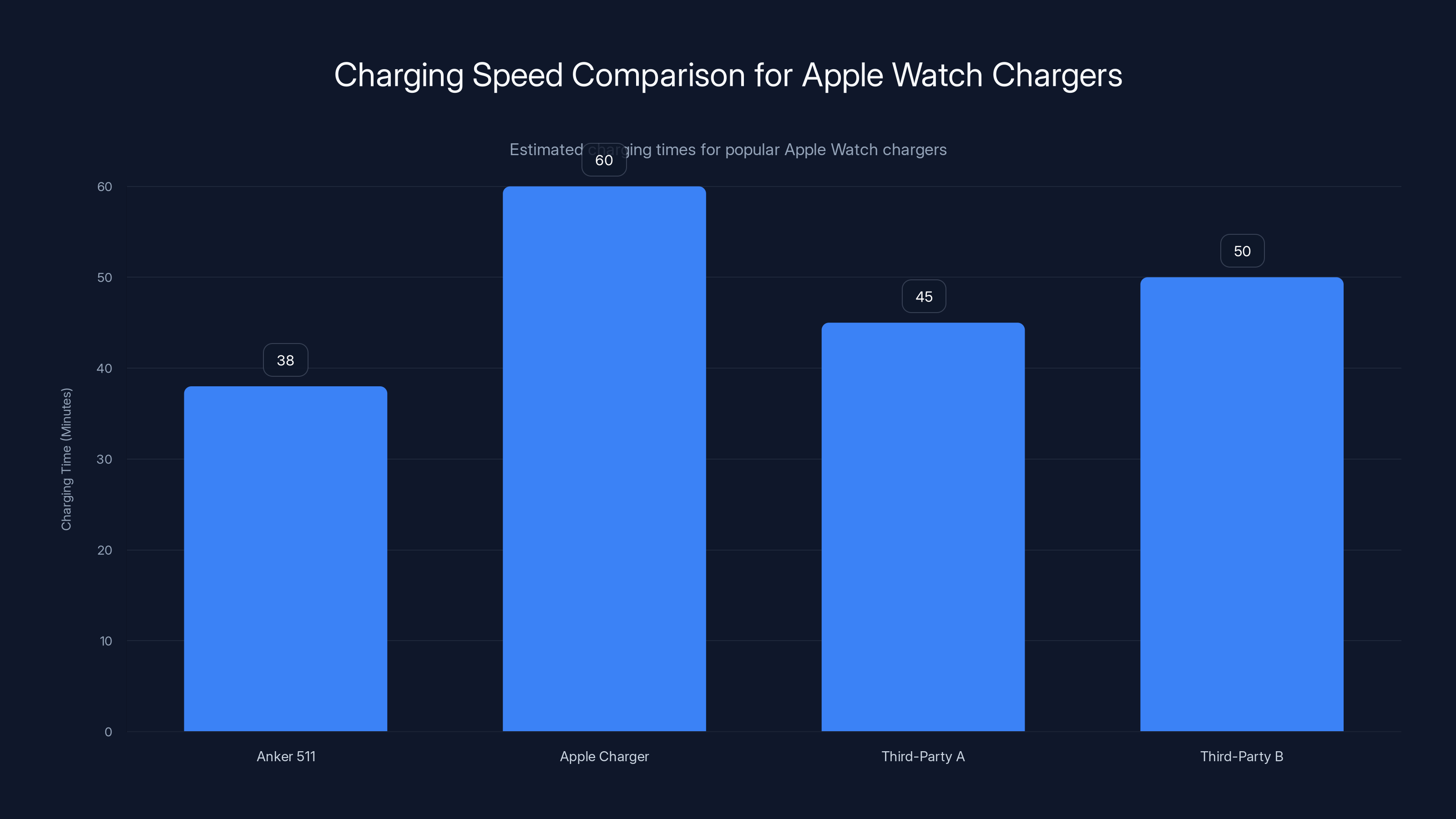 Charging Speed Comparison for Apple Watch Chargers