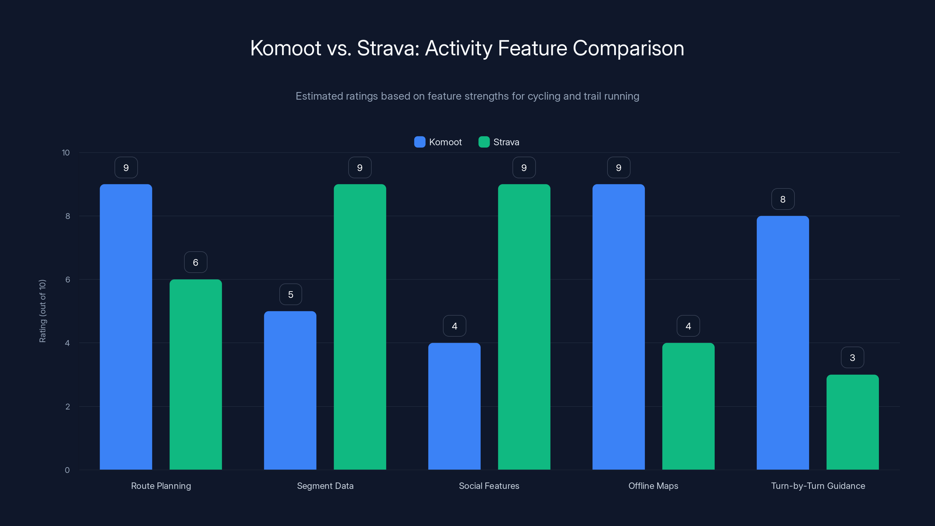 Komoot vs. Strava: Activity Feature Comparison