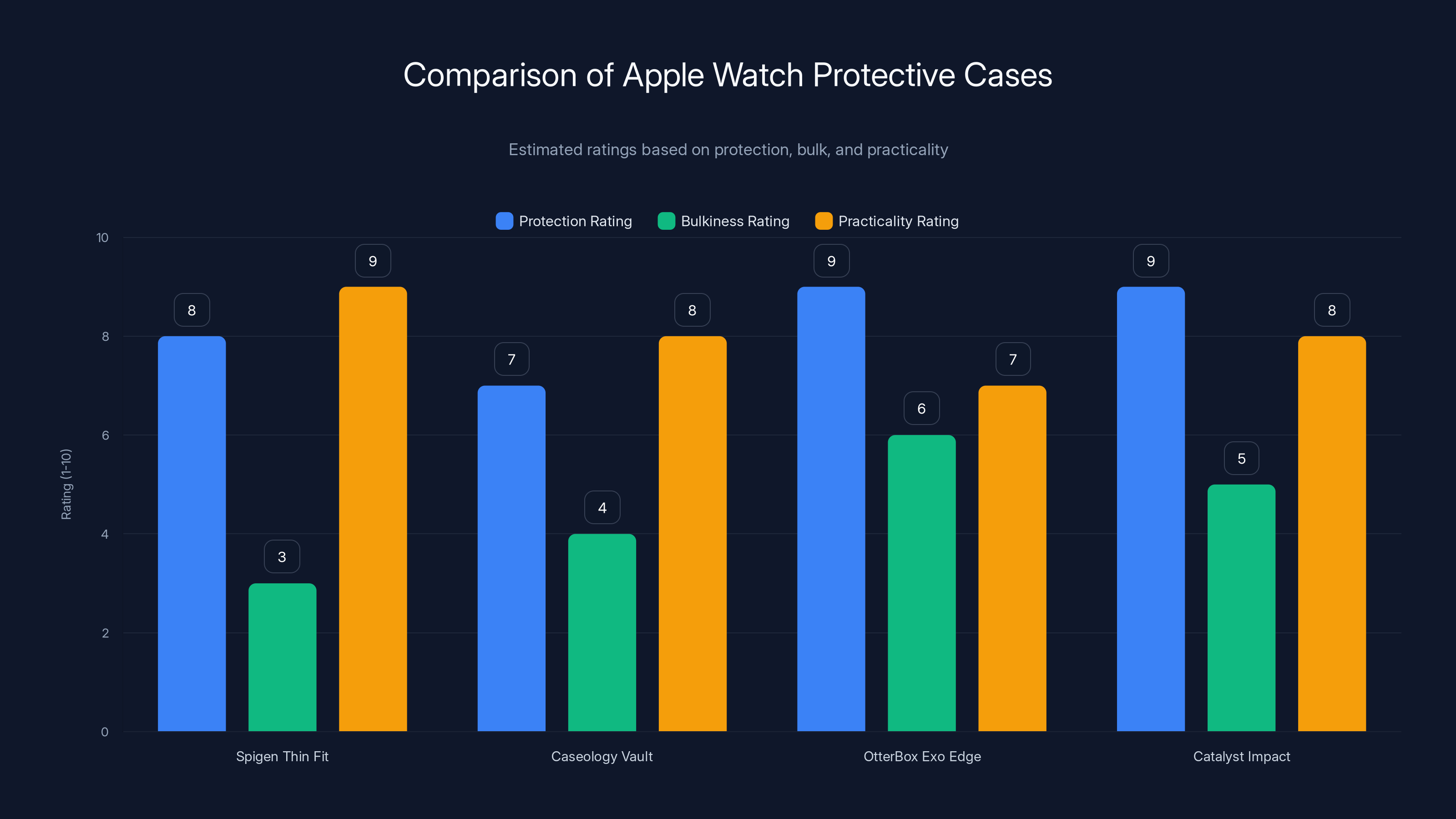 Comparison of Apple Watch Protective Cases
