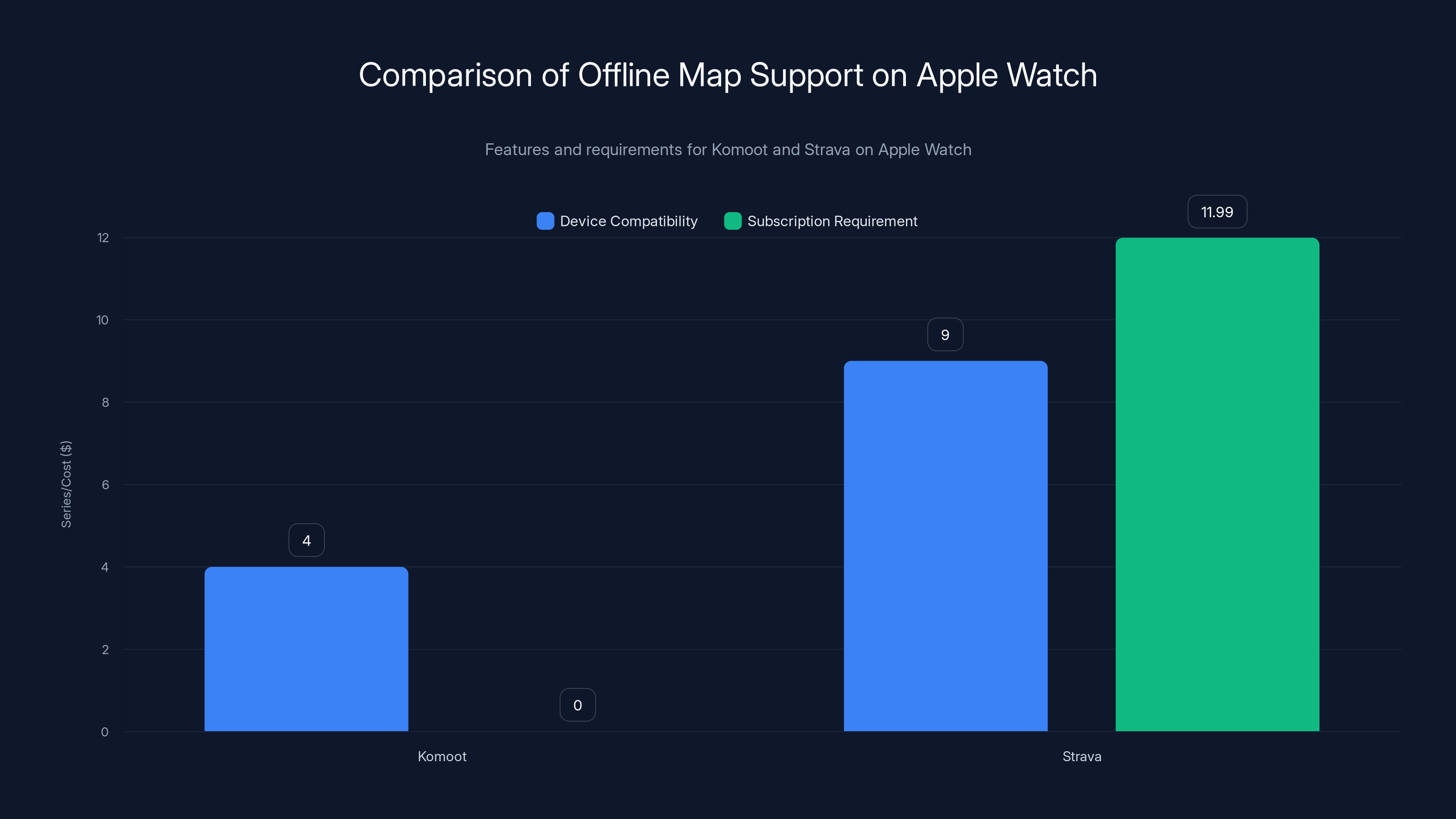 Comparison of Offline Map Support on Apple Watch