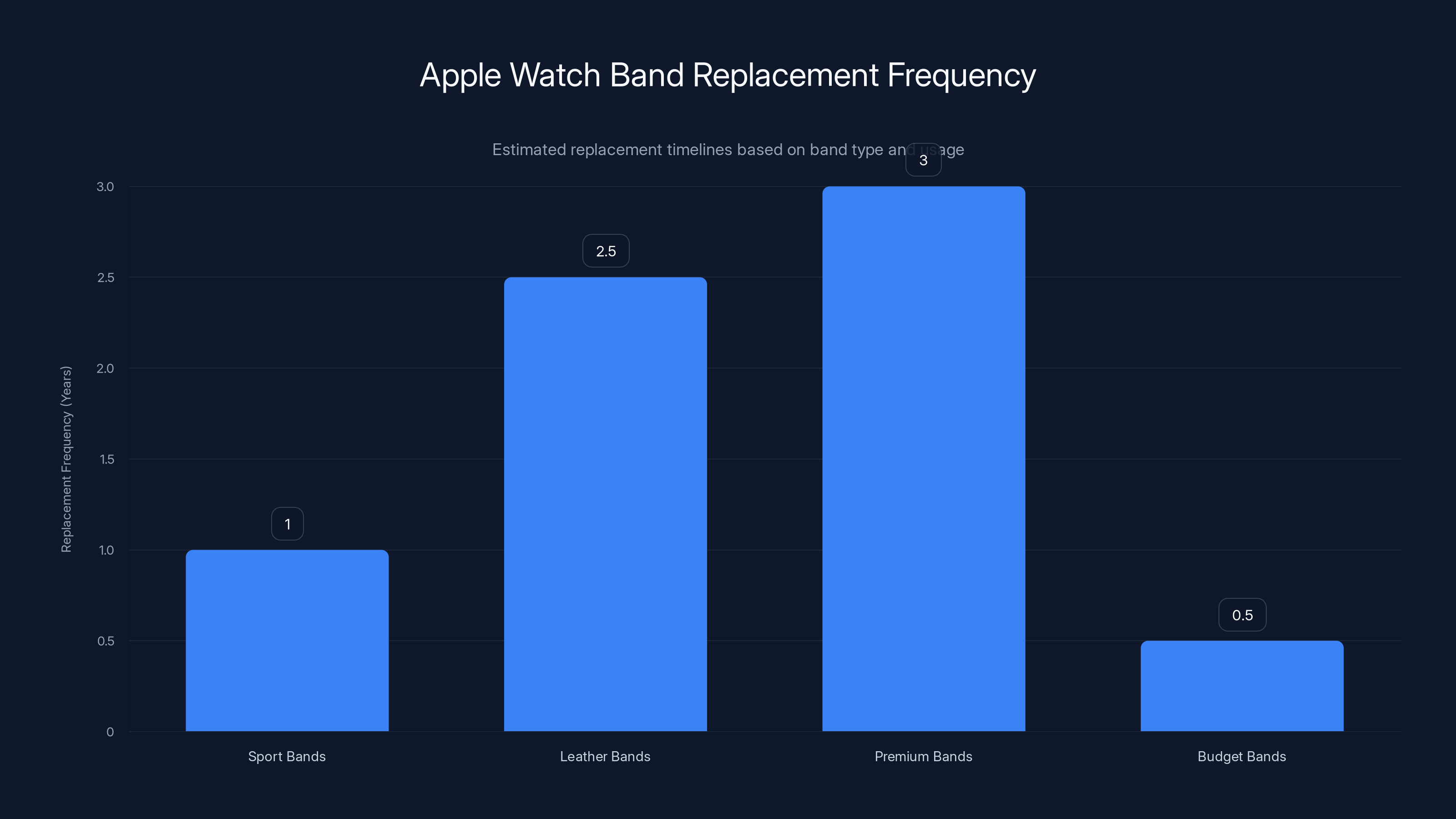 Apple Watch Band Replacement Frequency