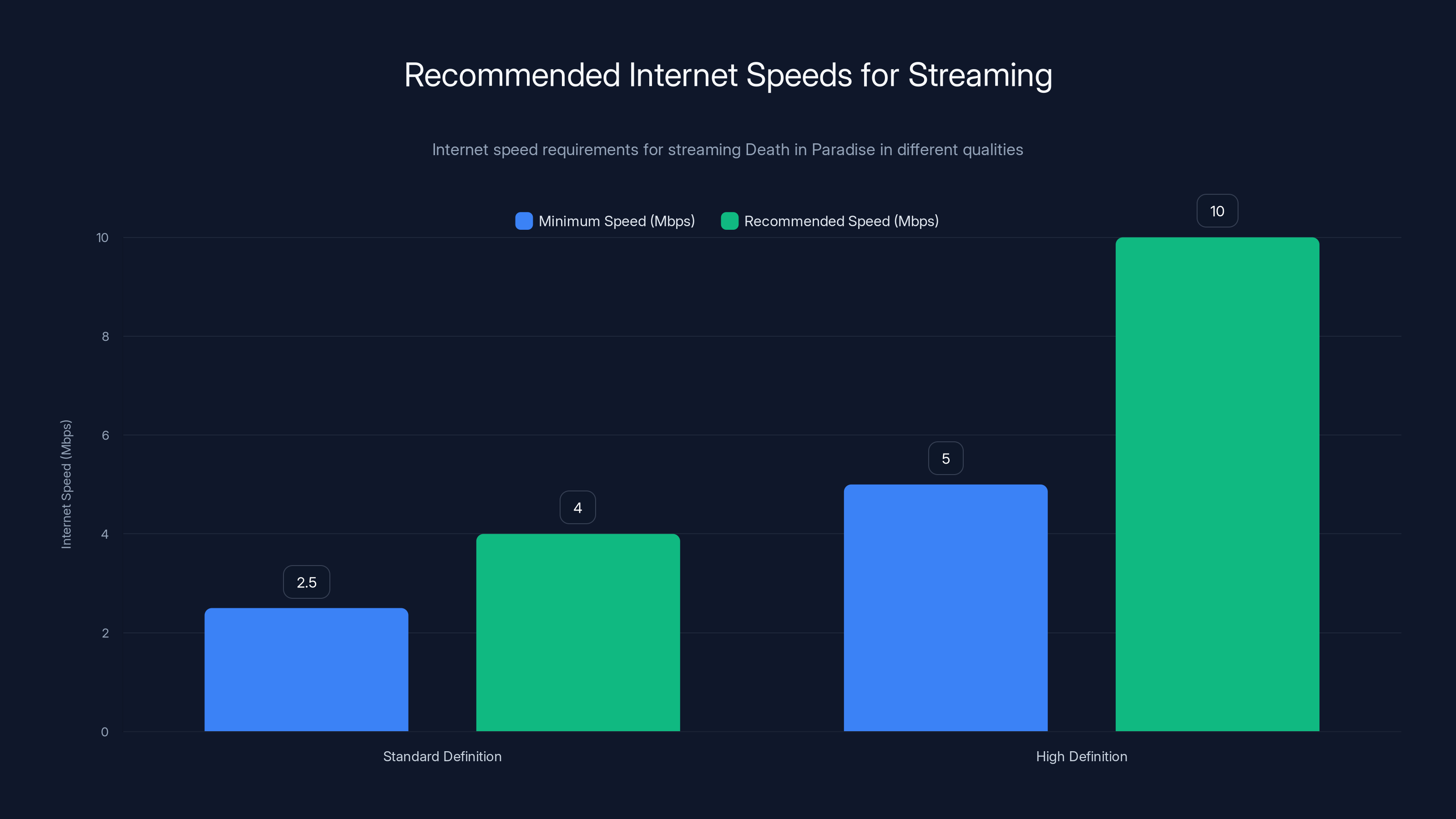 Recommended Internet Speeds for Streaming