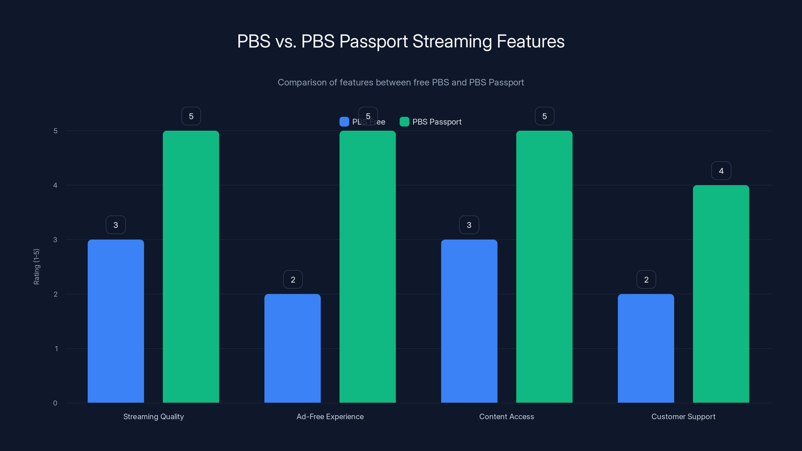 PBS vs. PBS Passport Streaming Features