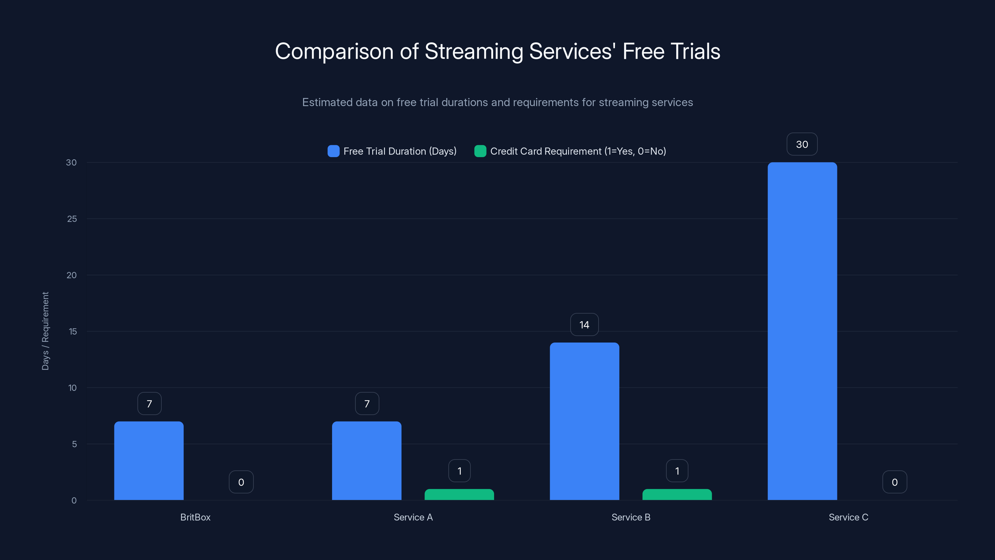 Comparison of Streaming Services' Free Trials