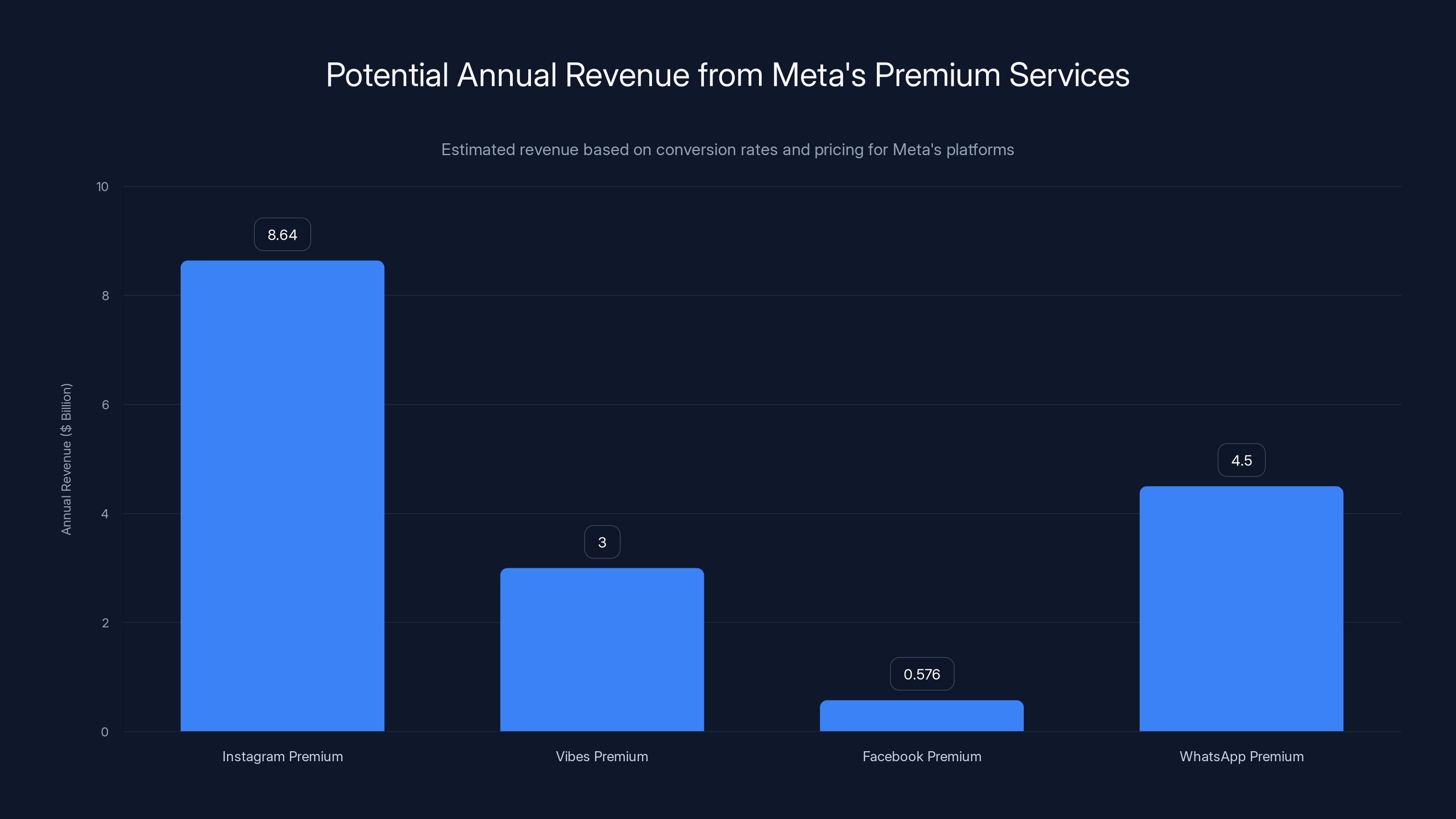 Potential Annual Revenue from Meta's Premium Services