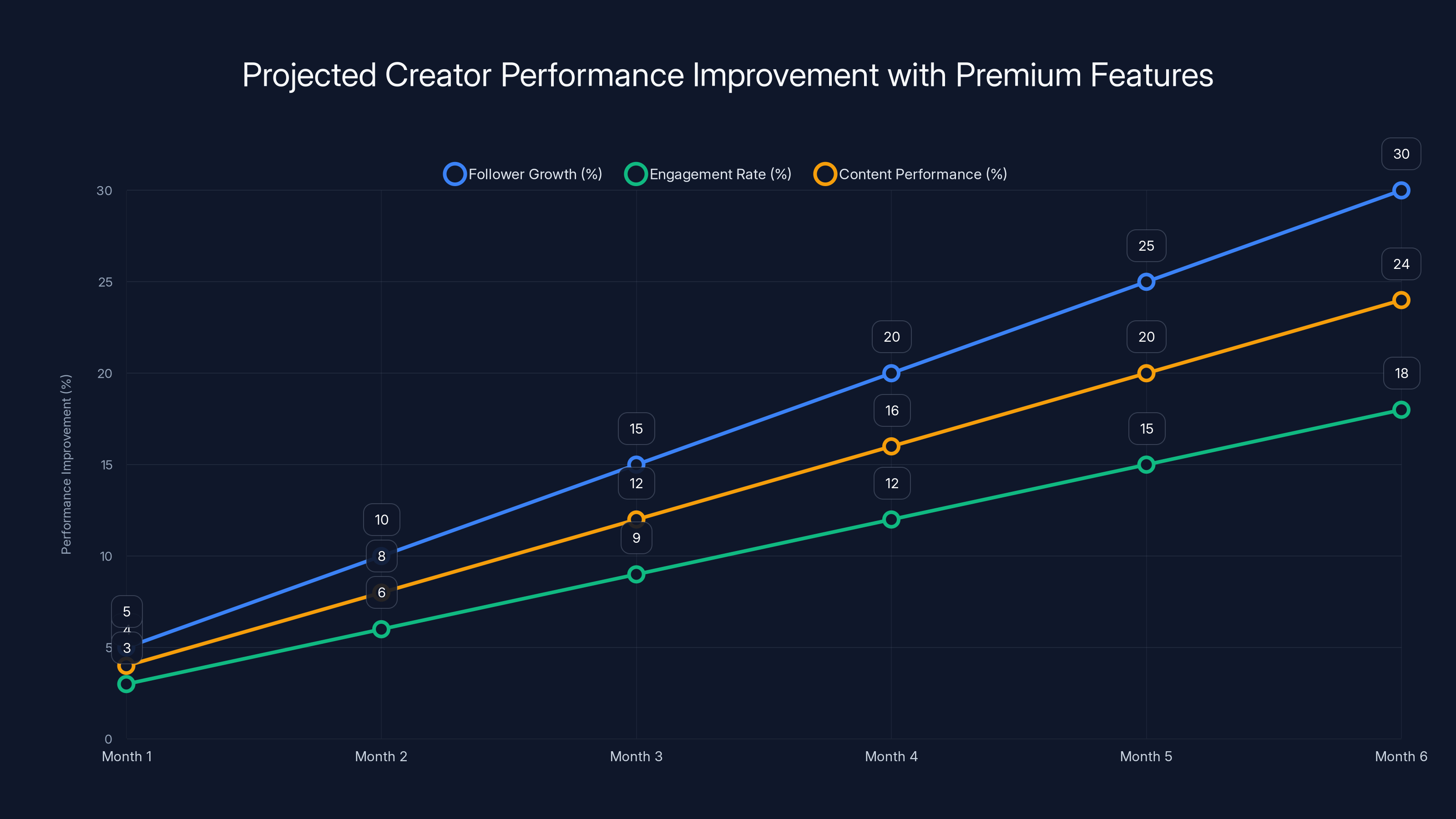 Projected Creator Performance Improvement with Premium Features