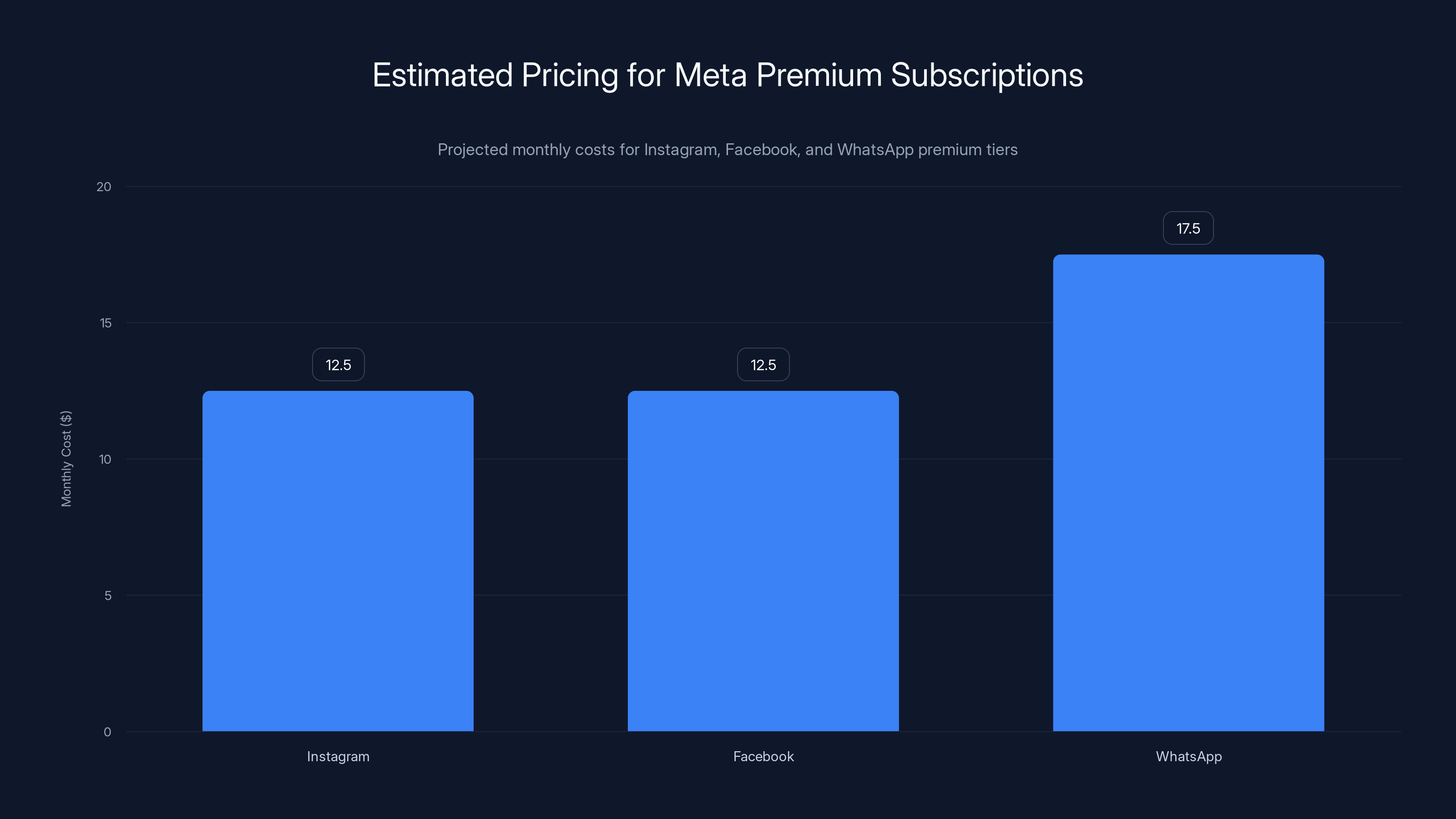 Estimated Pricing for Meta Premium Subscriptions