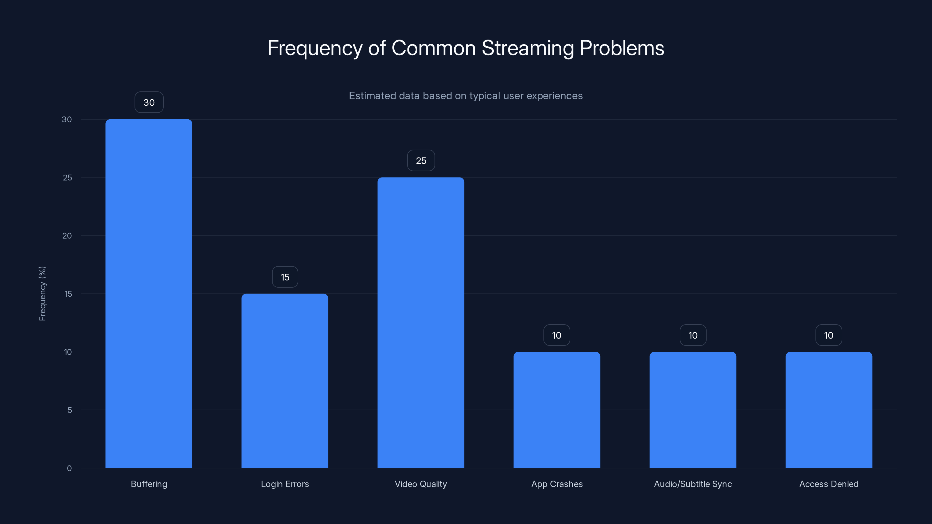 Frequency of Common Streaming Problems