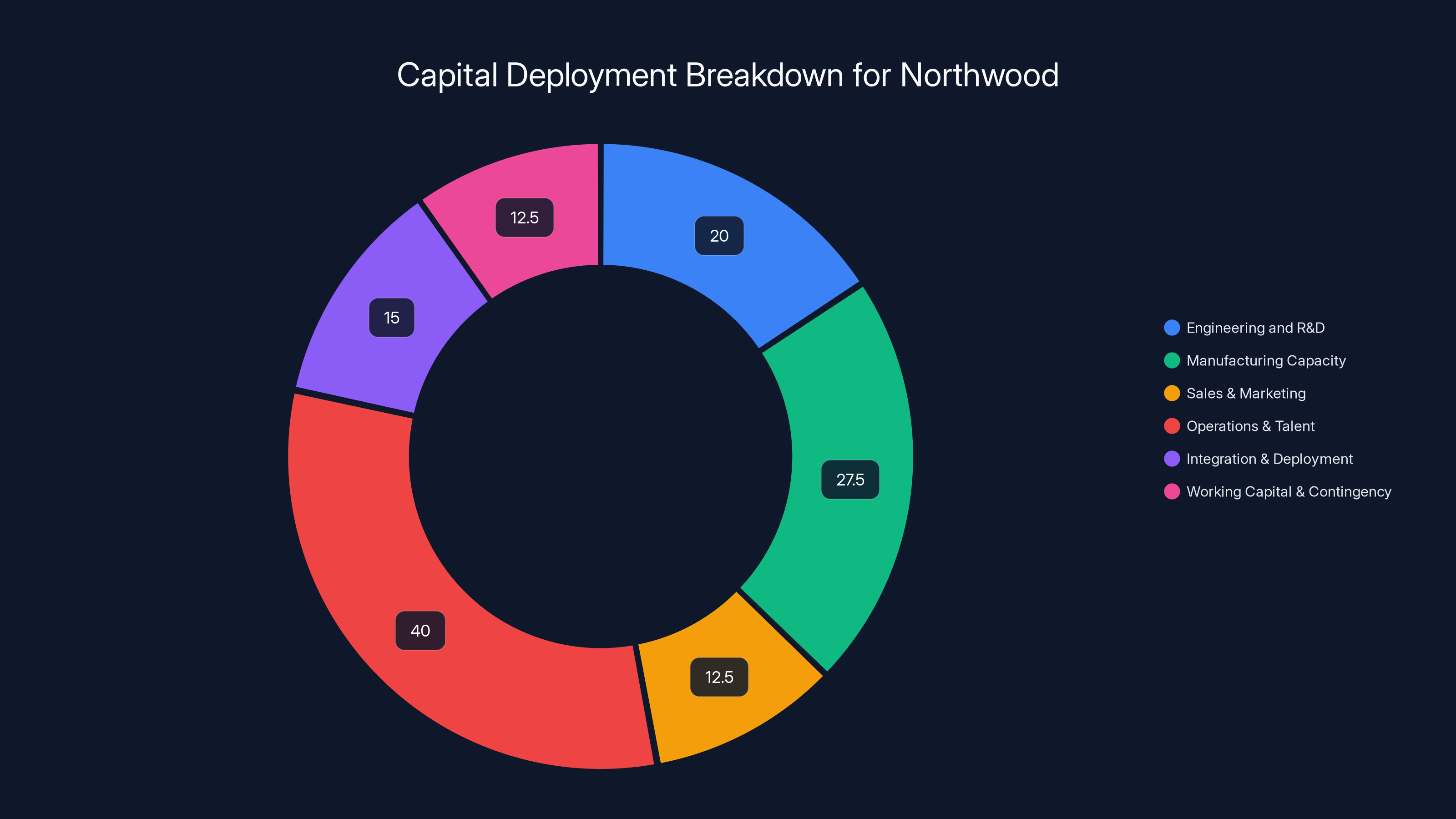 Capital Deployment Breakdown for Northwood