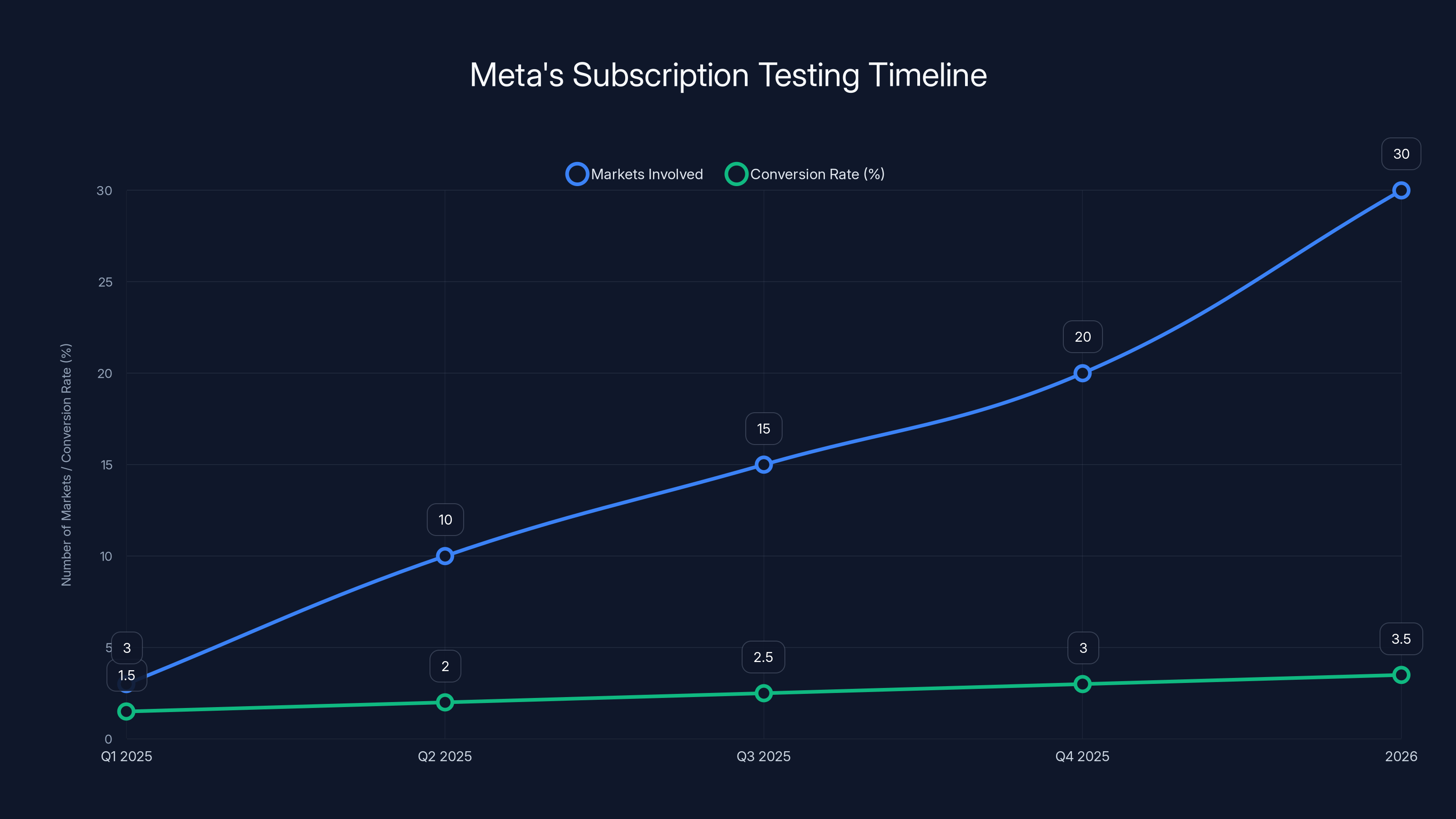 Meta's Subscription Testing Timeline