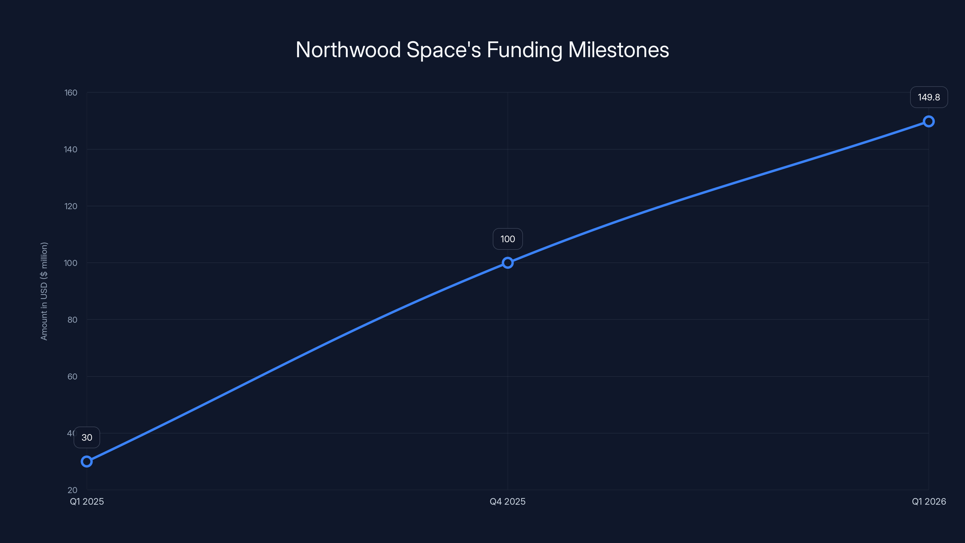Northwood Space's Funding Milestones