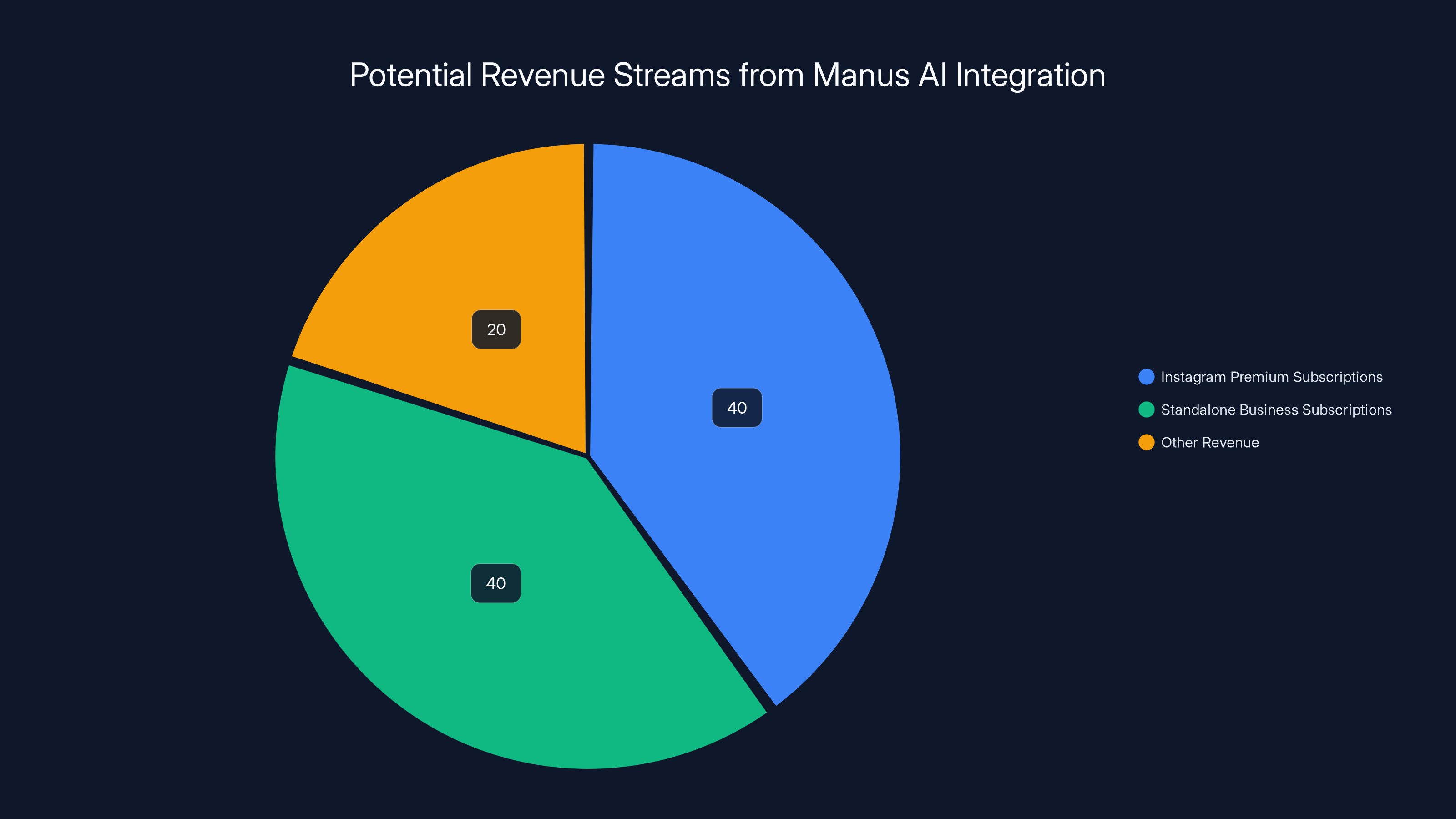 Potential Revenue Streams from Manus AI Integration