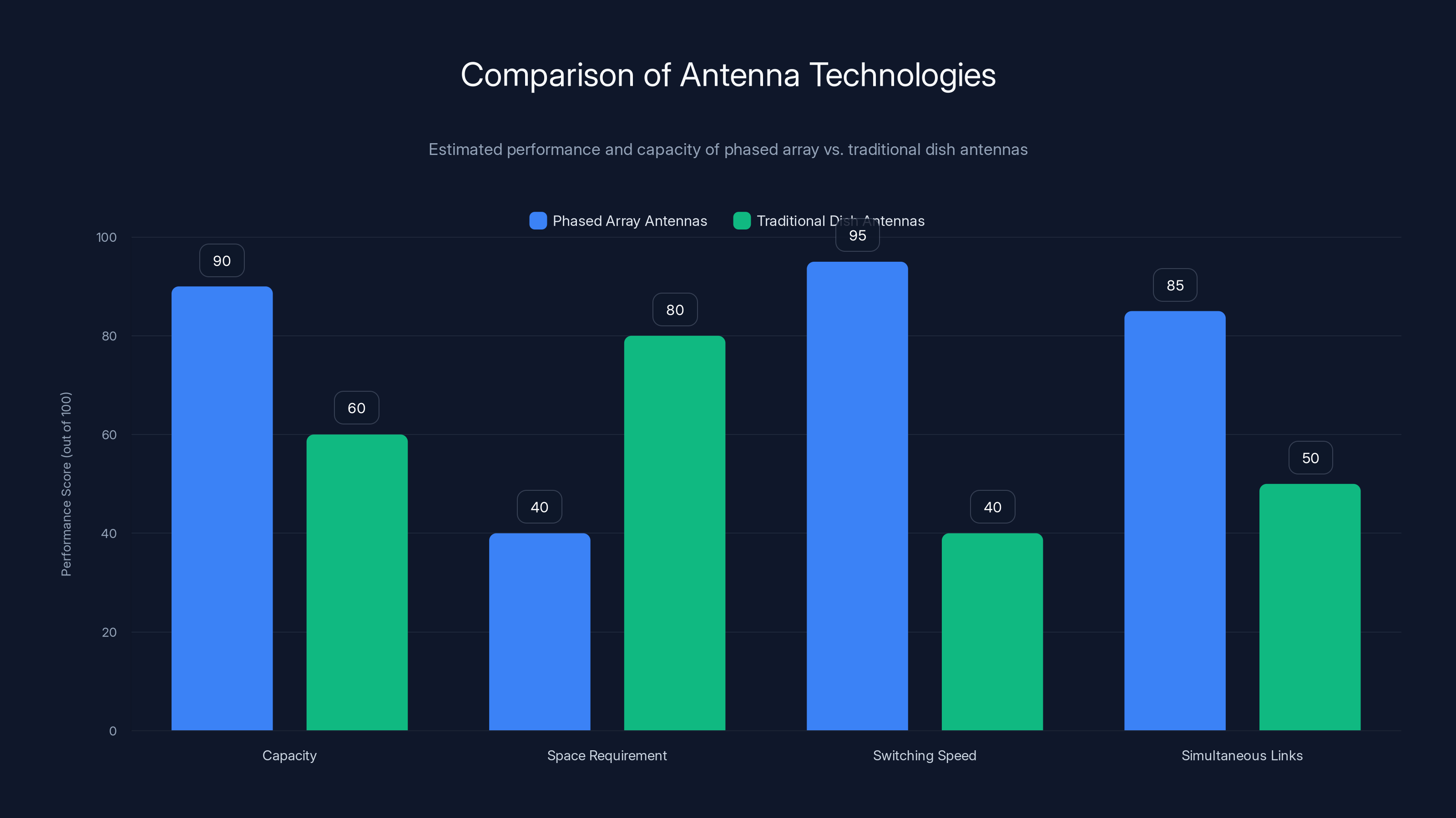 Comparison of Antenna Technologies