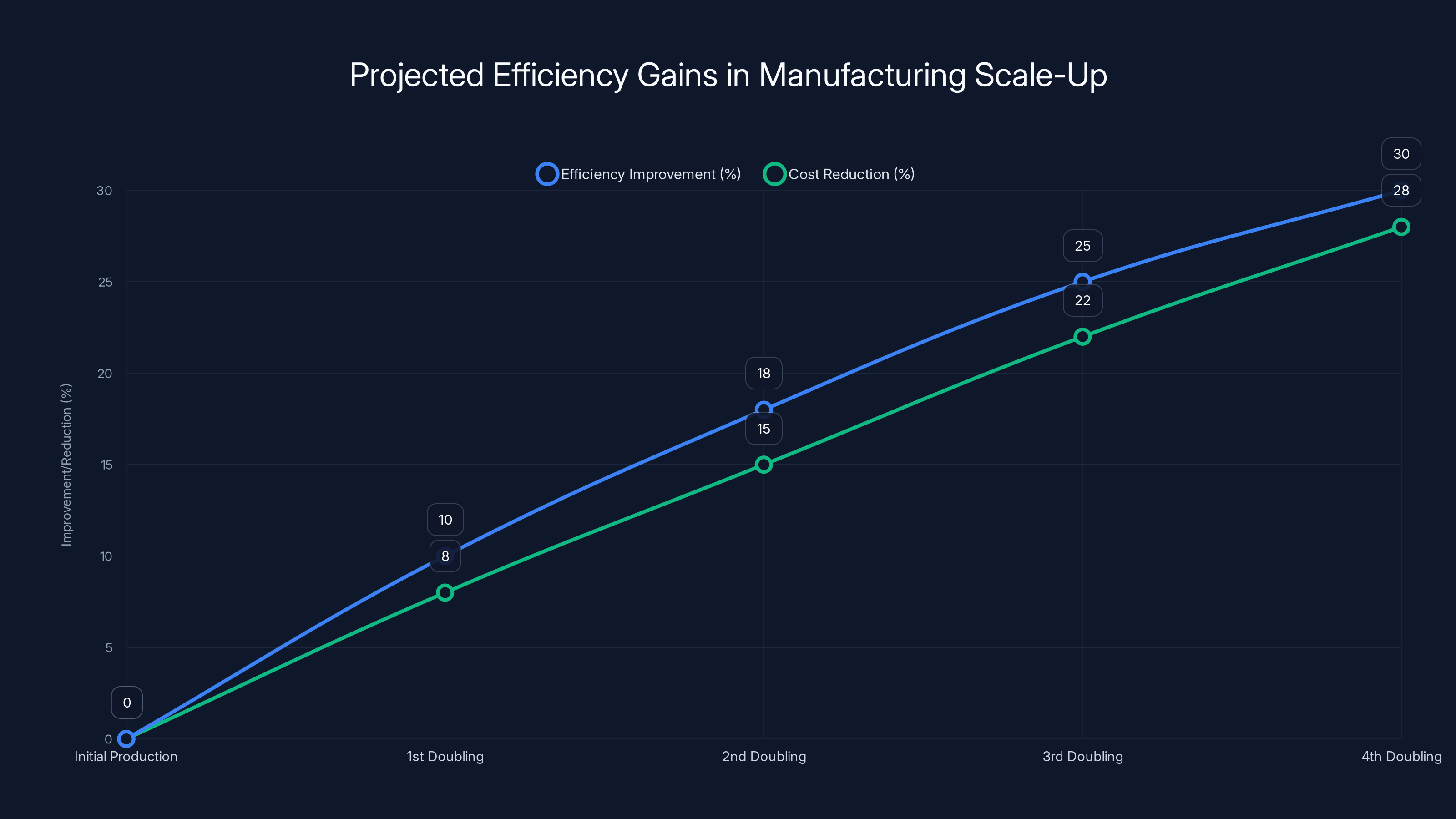 Projected Efficiency Gains in Manufacturing Scale-Up