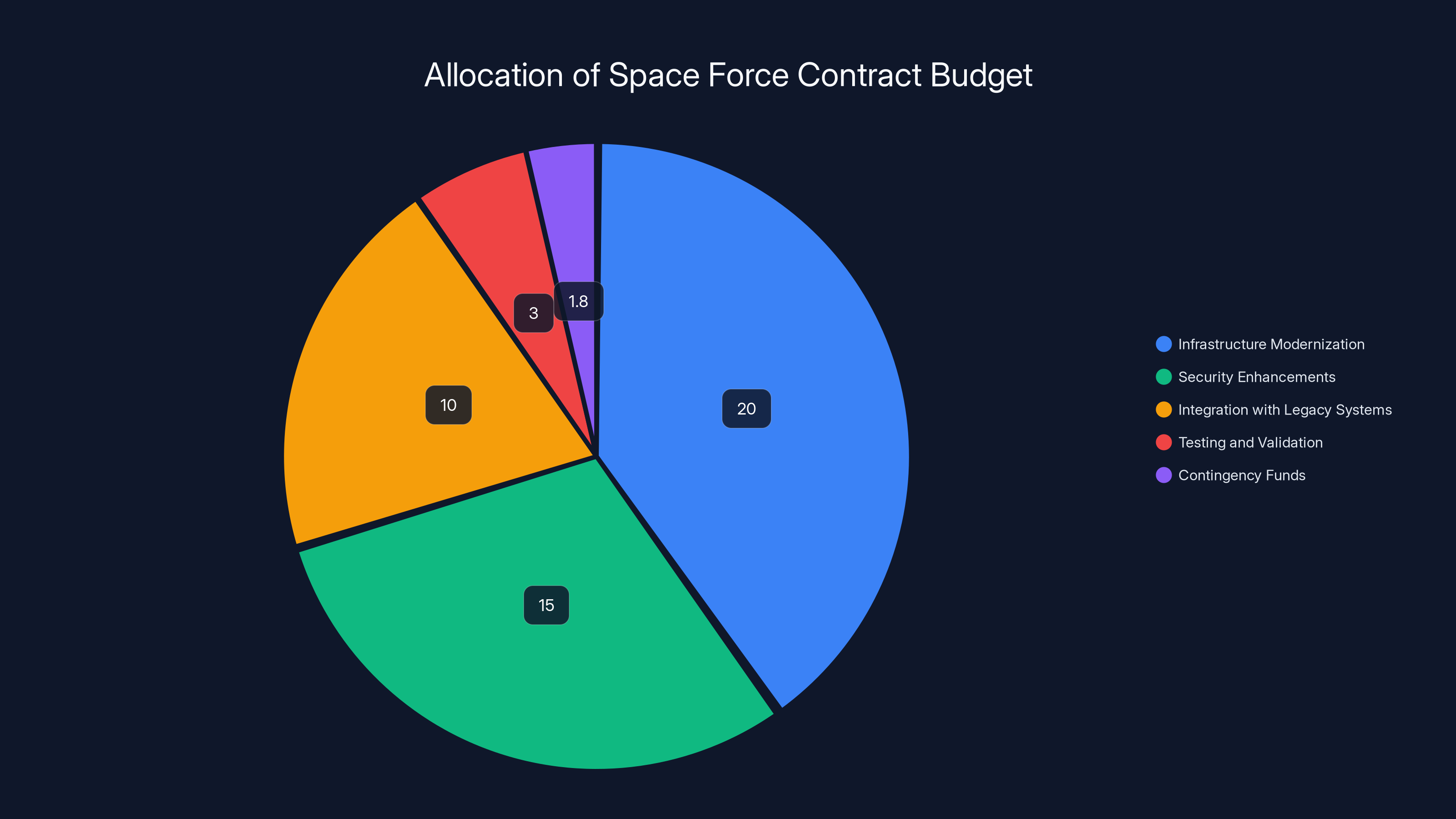Allocation of Space Force Contract Budget