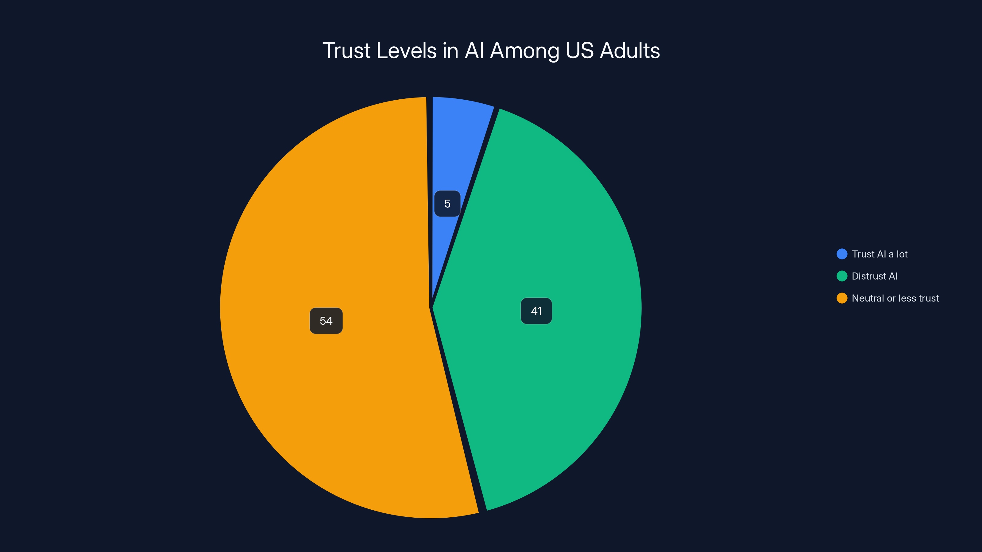 Trust Levels in AI Among US Adults