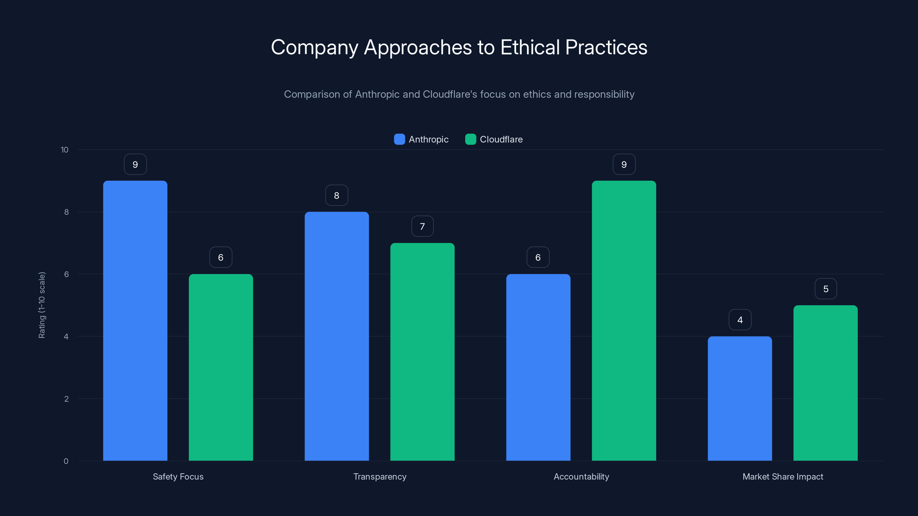 Company Approaches to Ethical Practices